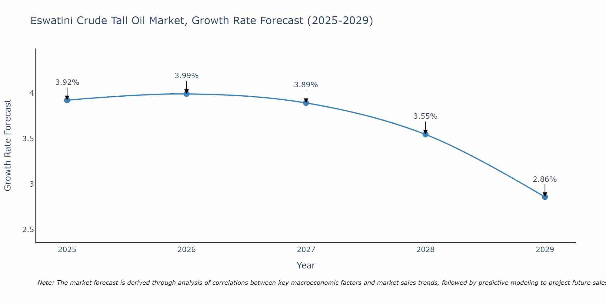 Eswatini Crude Tall Oil Market Growth Rate