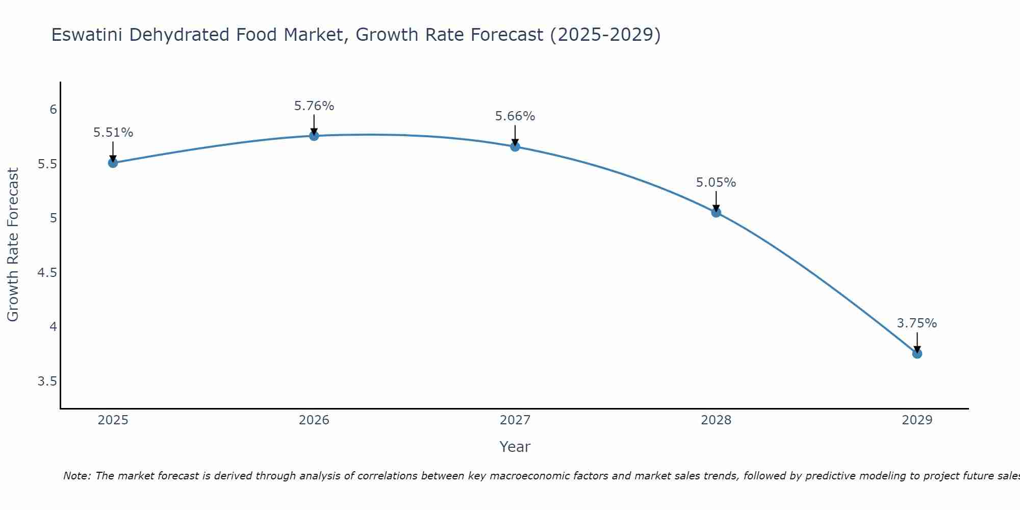 Eswatini Dehydrated Food Market Growth Rate