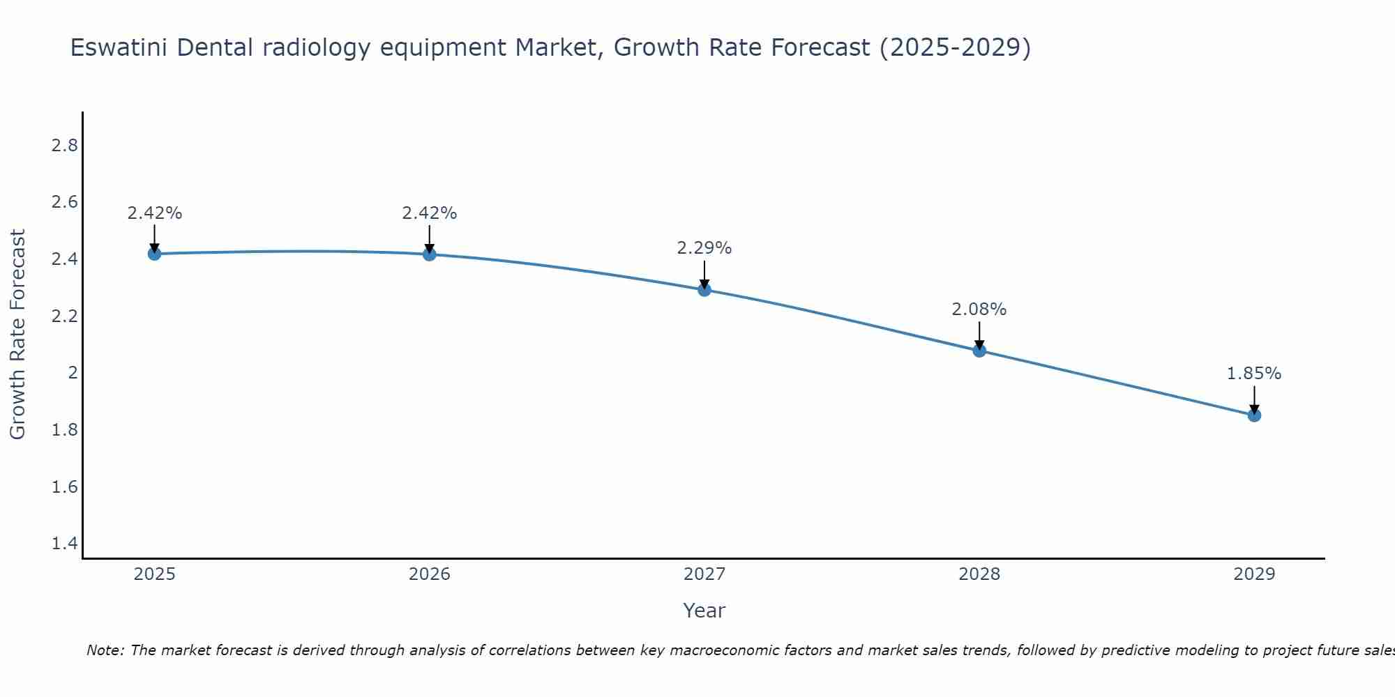 Eswatini Dental radiology equipment Market Growth Rate