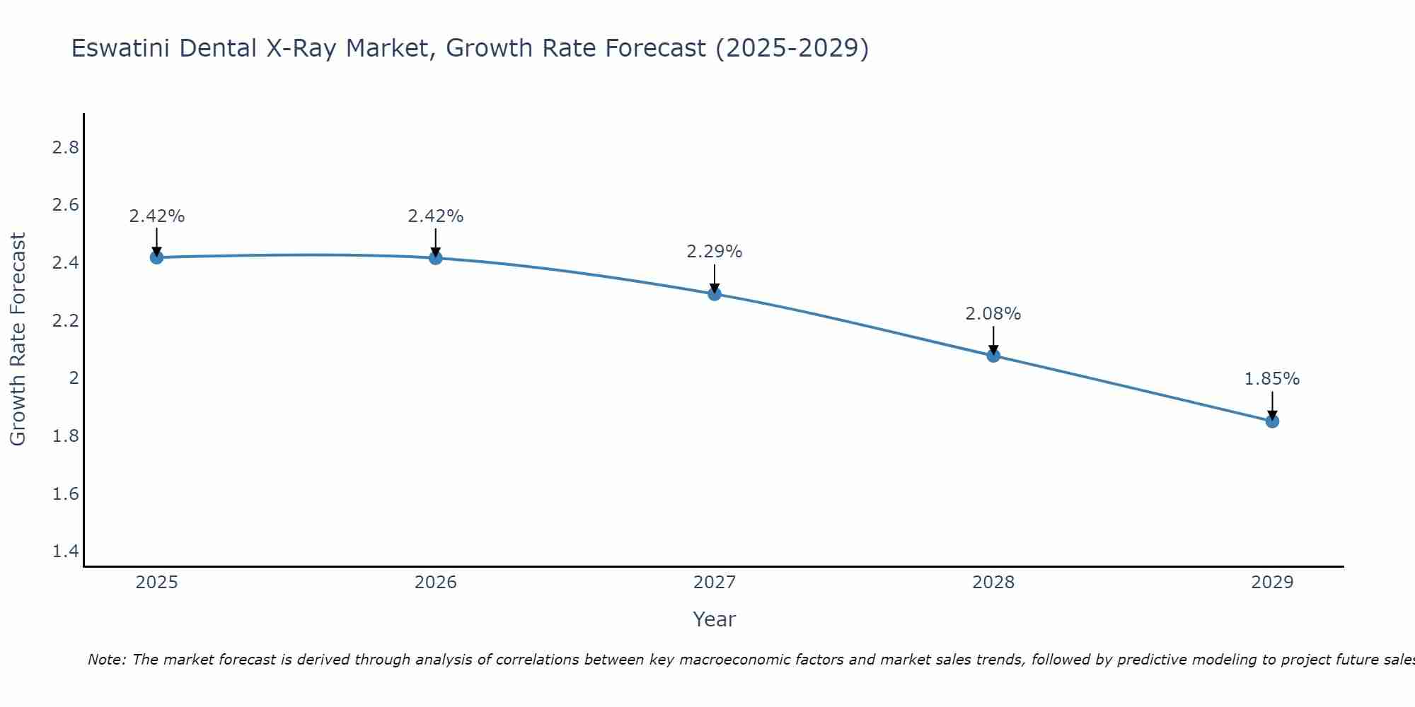 Eswatini Dental X-Ray Market Growth Rate