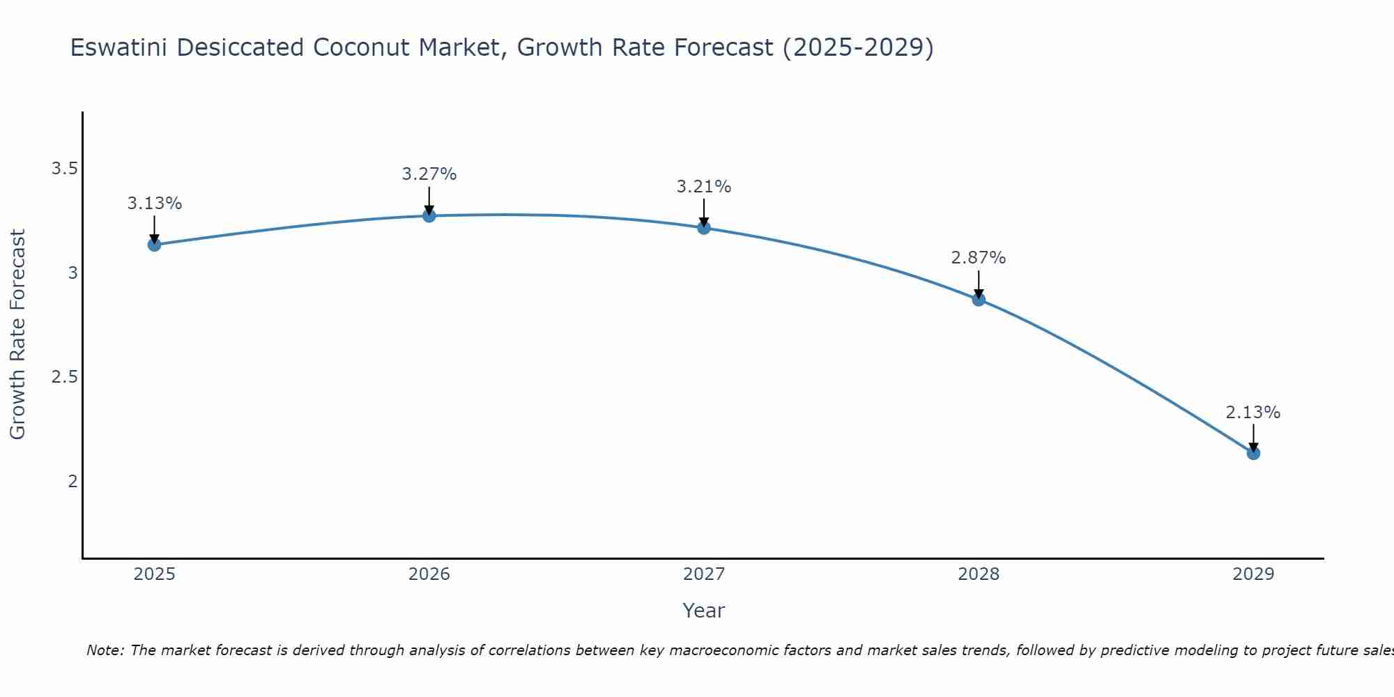 Eswatini Desiccated Coconut Market Growth Rate