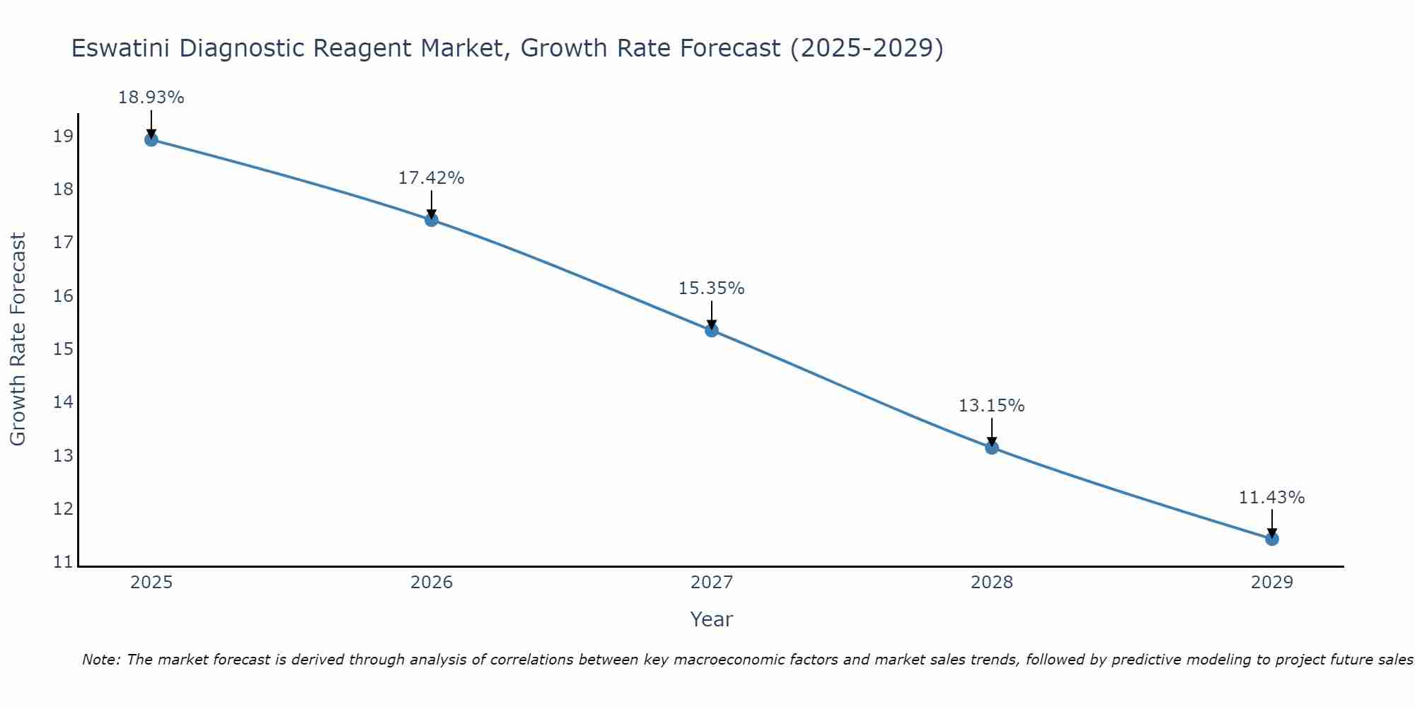 Eswatini Diagnostic Reagent Market Growth Rate