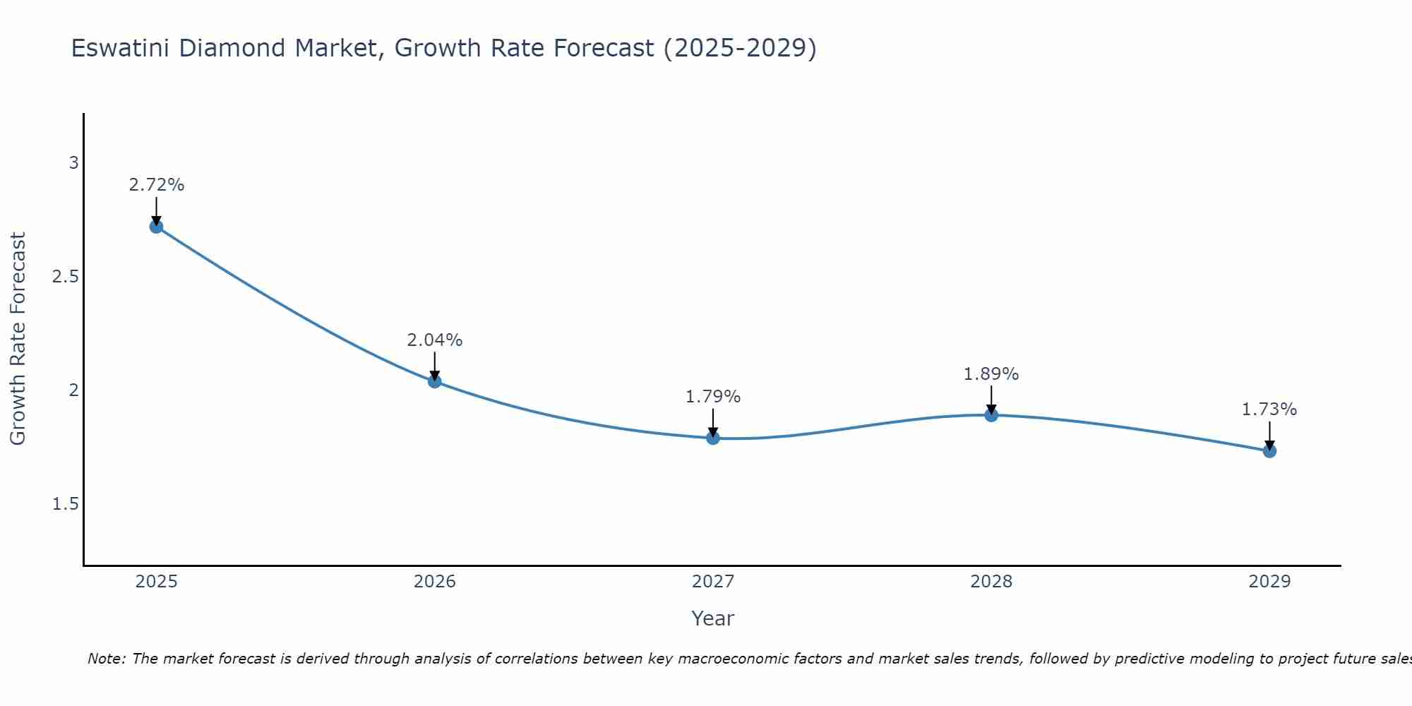 Eswatini Diamond Market Growth Rate