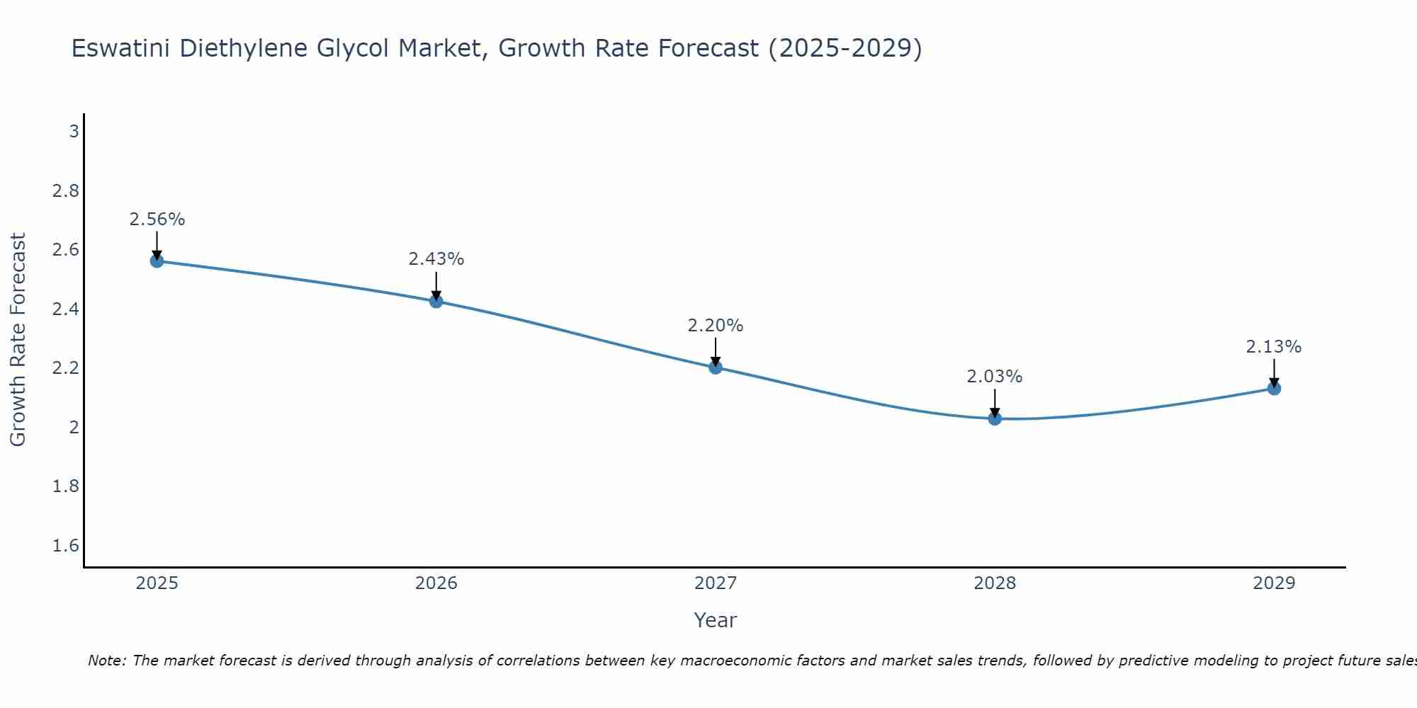 Eswatini Diethylene Glycol Market Growth Rate