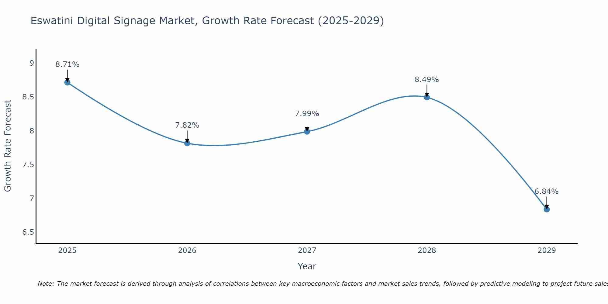 Eswatini Digital Signage Market Growth Rate