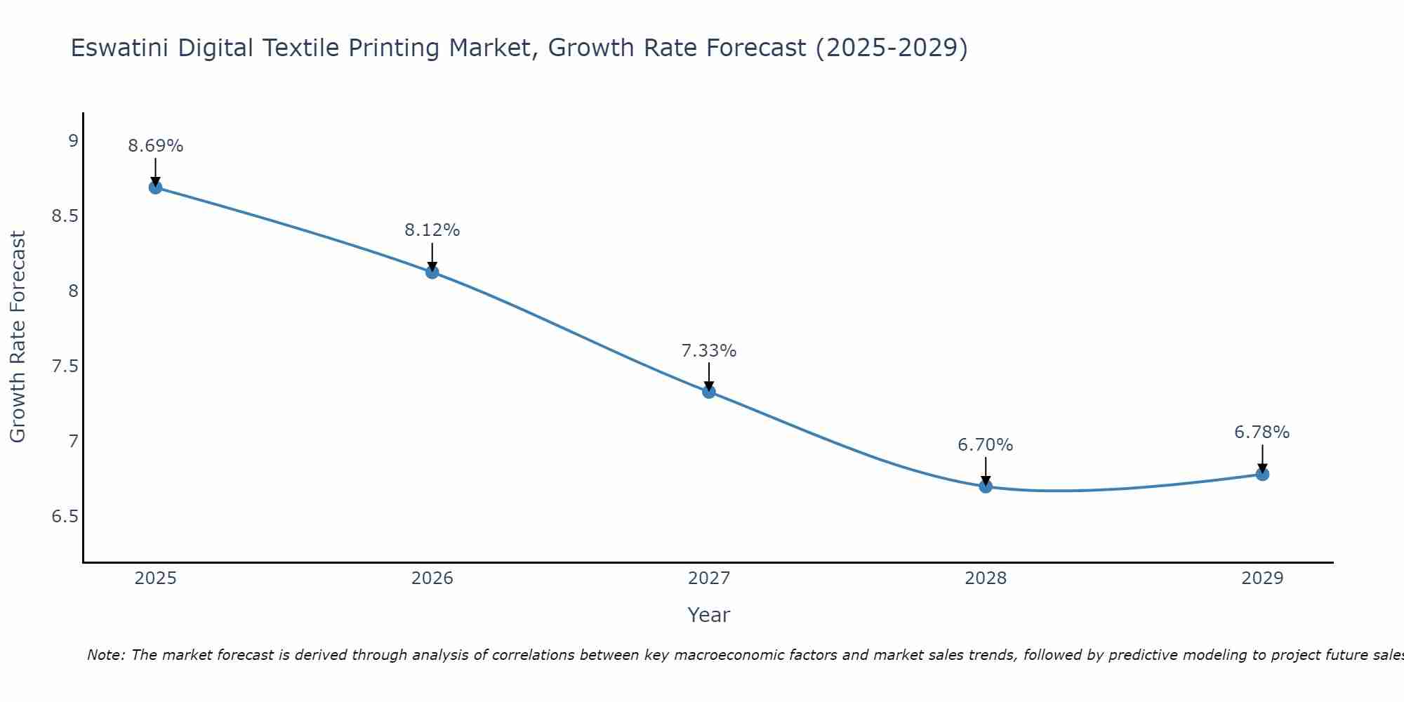 Eswatini Digital Textile Printing Market Growth Rate
