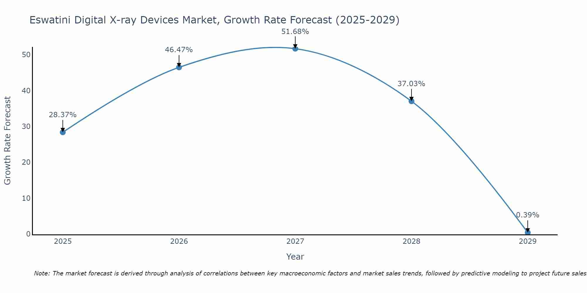 Eswatini Digital X-ray Devices Market Growth Rate