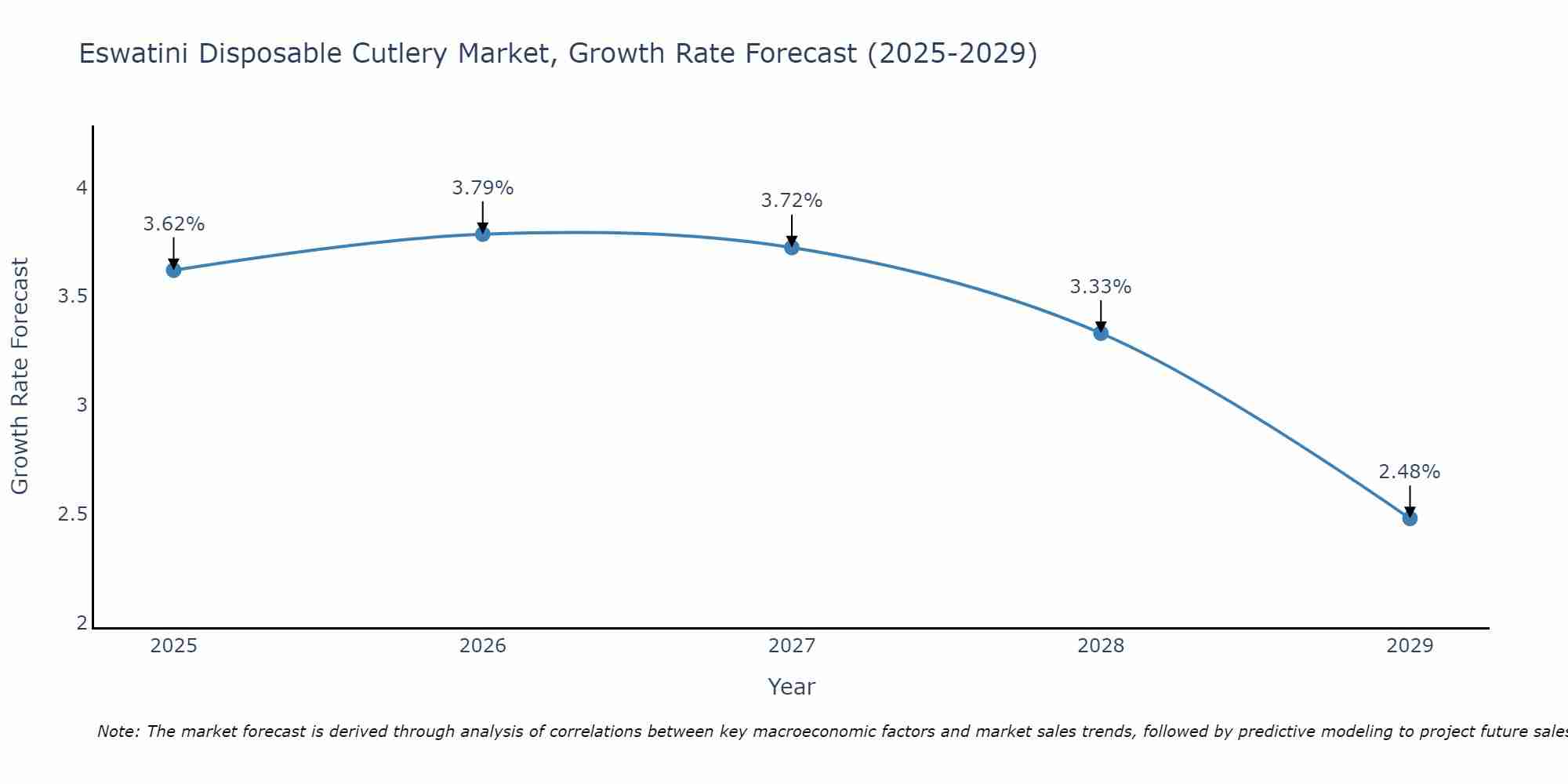 Eswatini Disposable Cutlery Market Growth Rate