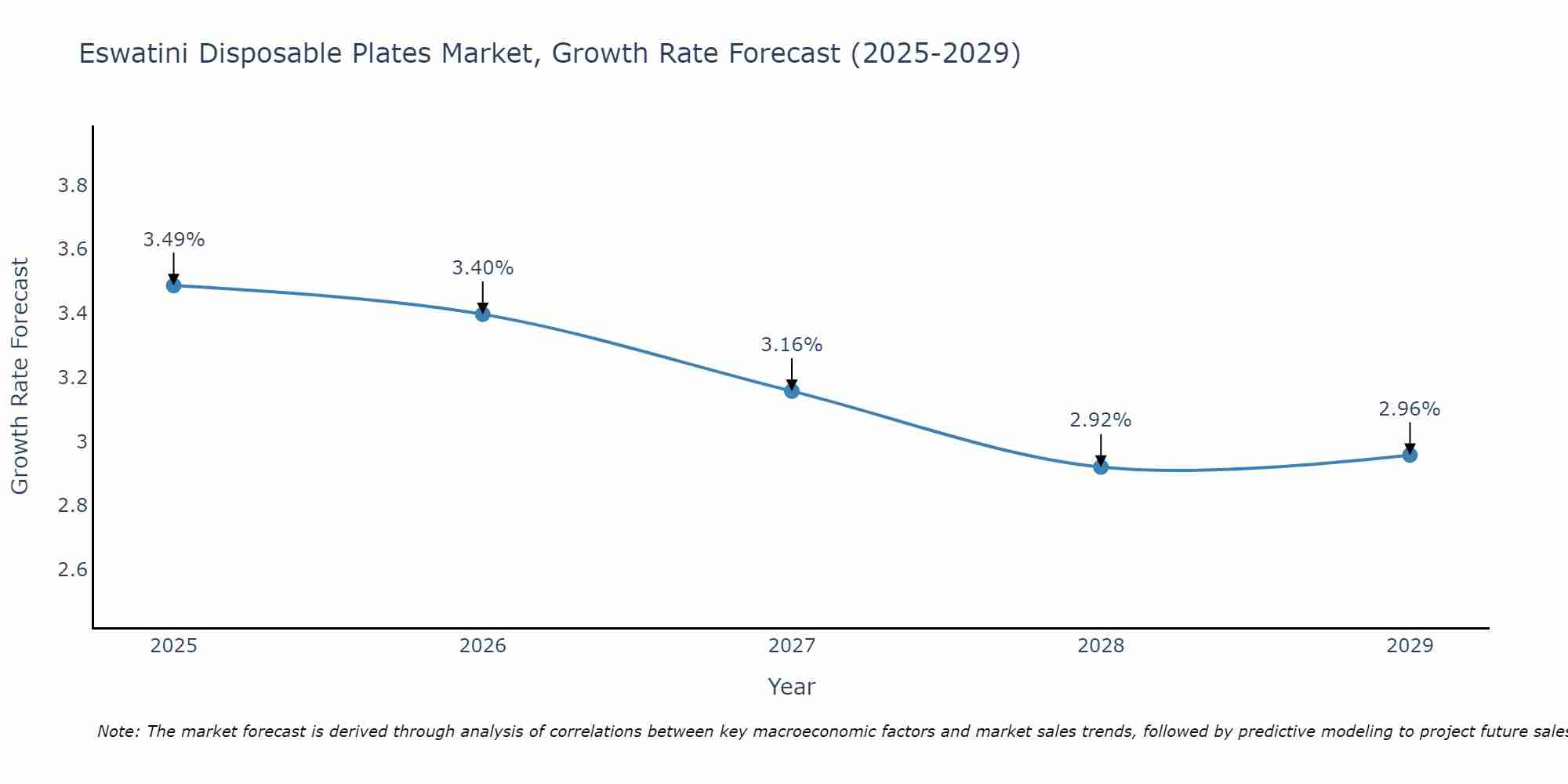 Eswatini Disposable Plates Market Growth Rate