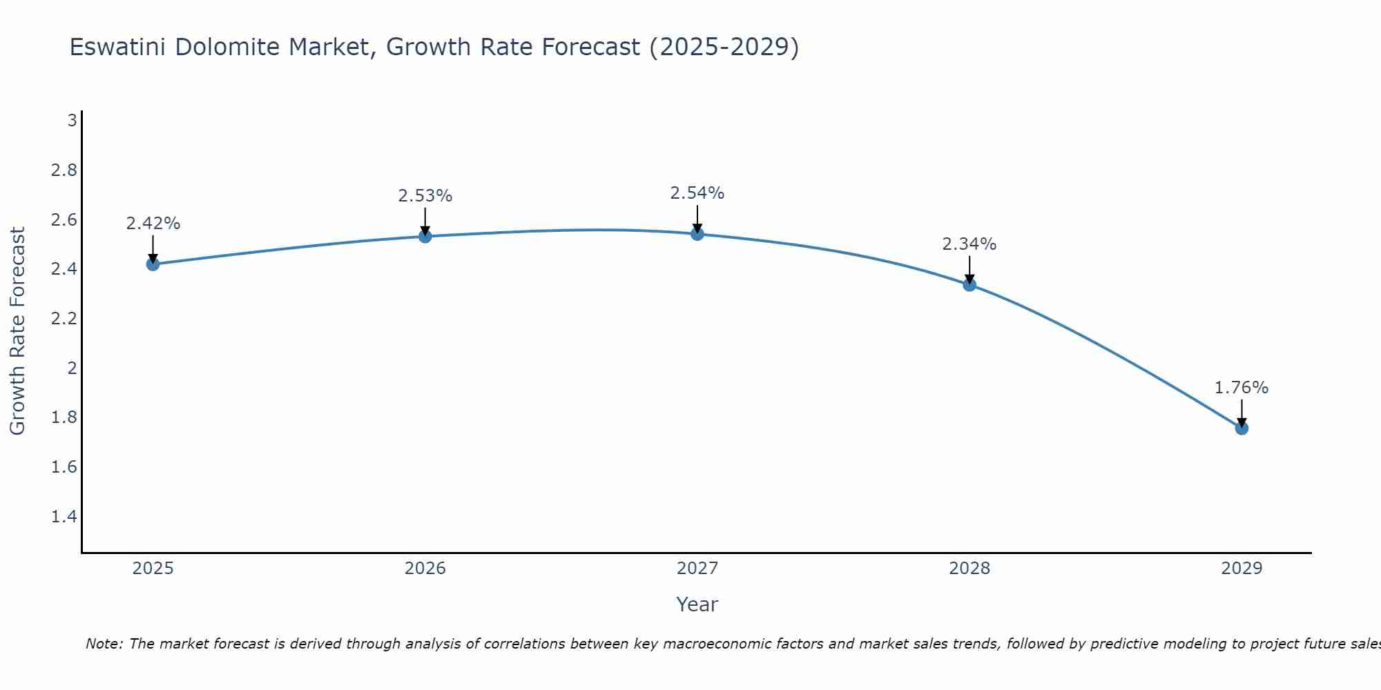 Eswatini Dolomite Market Growth Rate