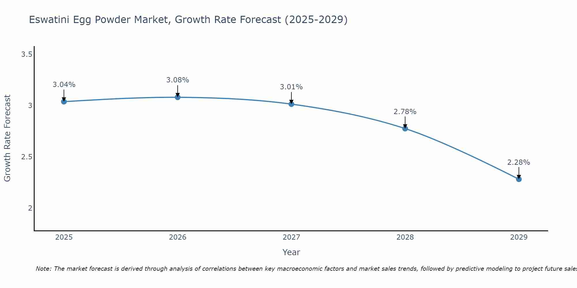 Eswatini Egg Powder Market Growth Rate