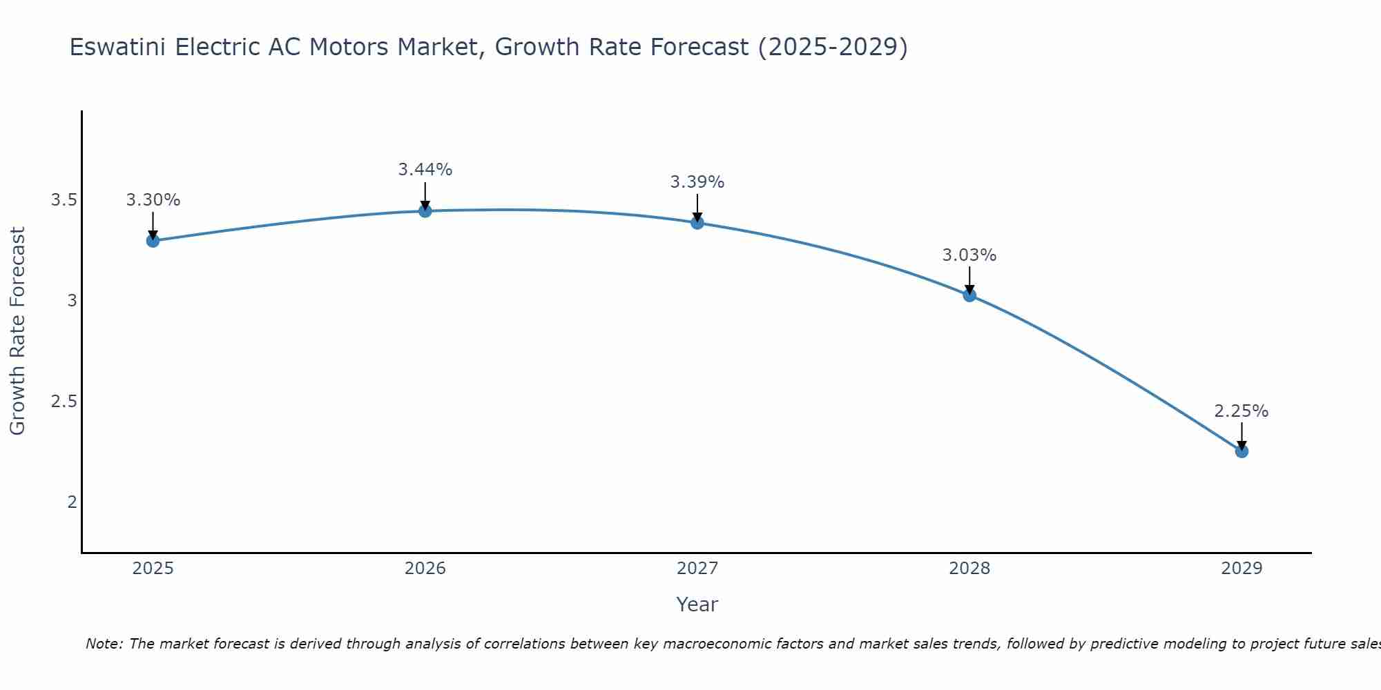 Eswatini Electric AC Motors Market Growth Rate