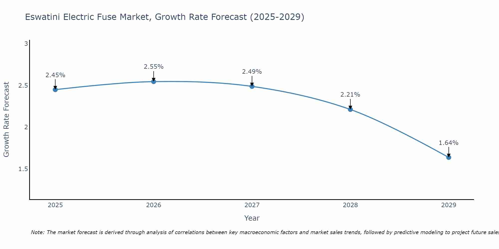 Eswatini Electric Fuse Market Growth Rate