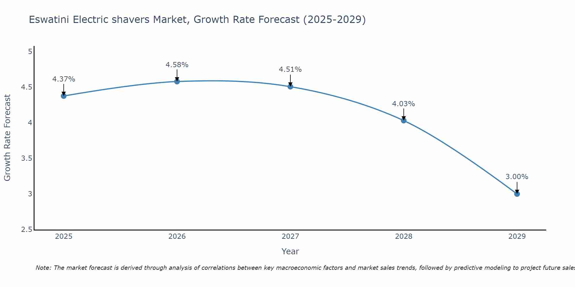 Eswatini Electric shavers Market Growth Rate
