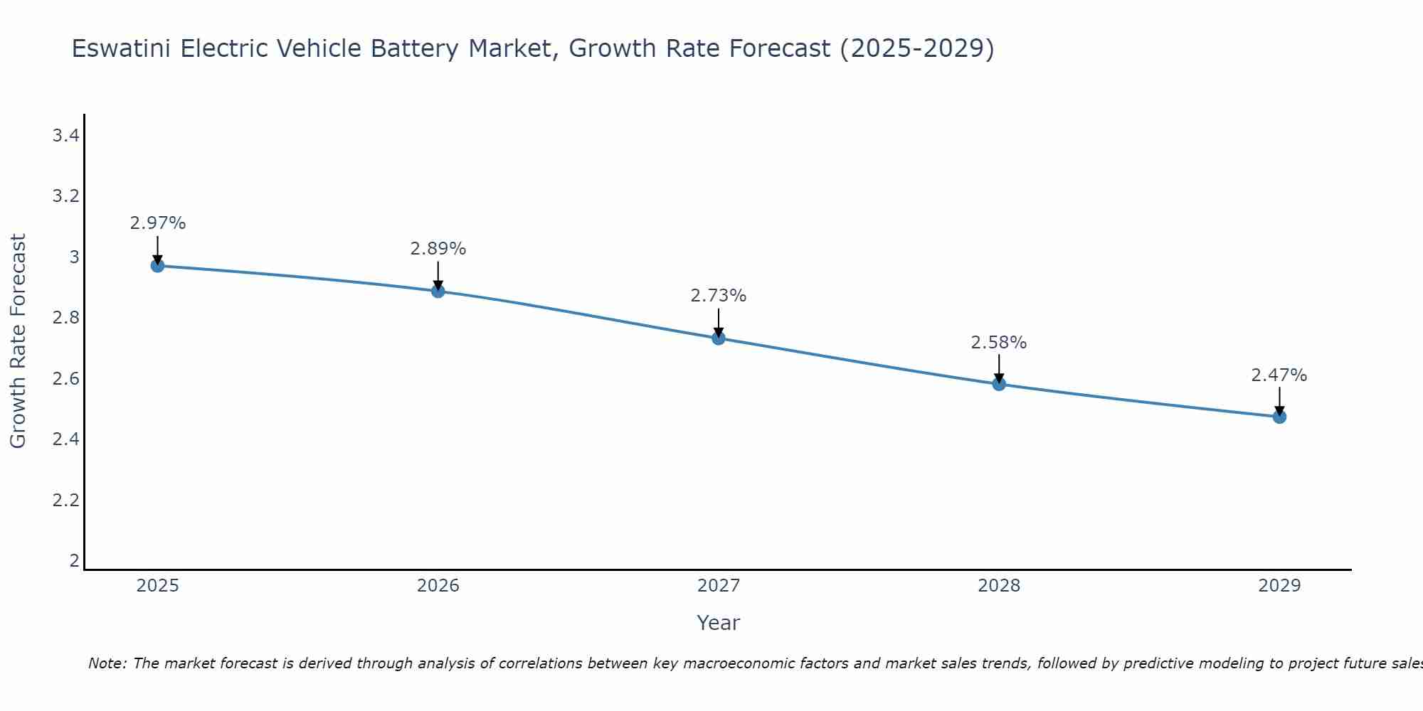 Eswatini Electric Vehicle Battery Market Size Growth Rate