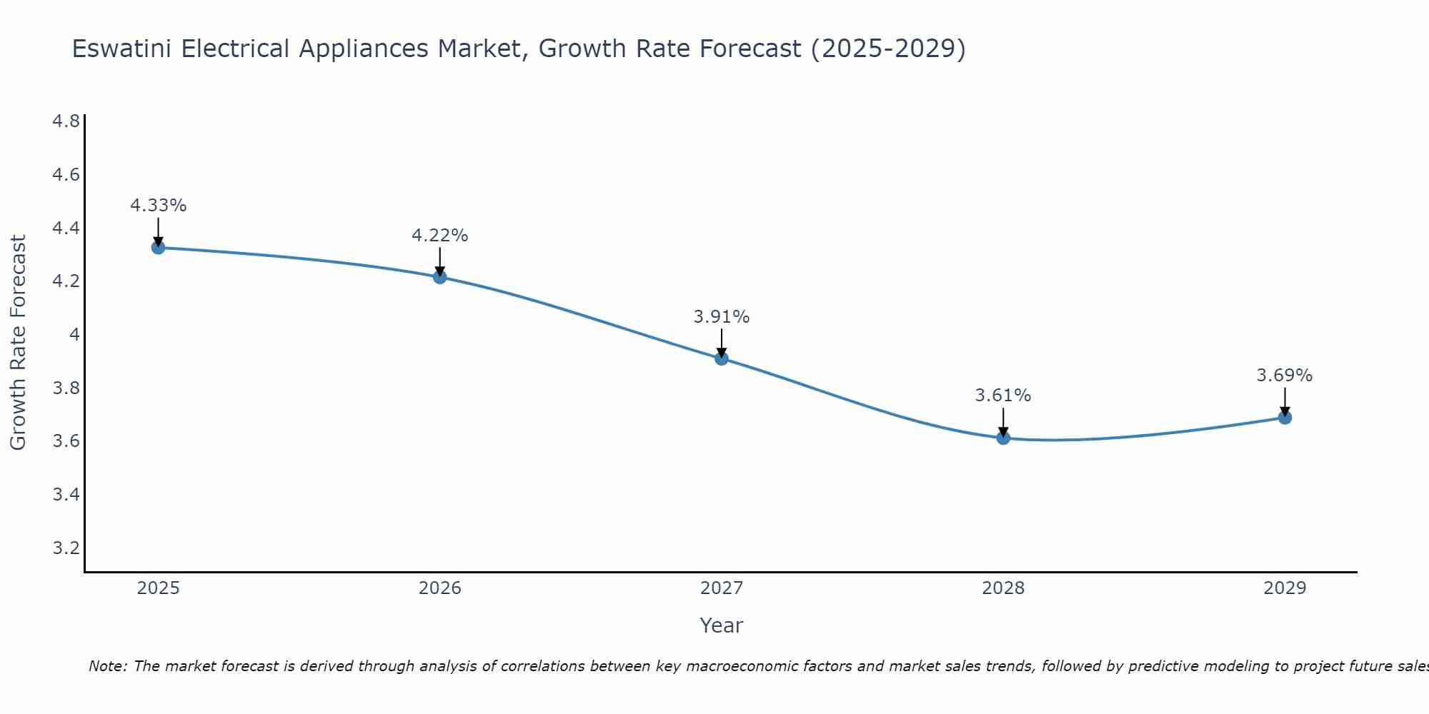 Eswatini Electrical Appliances Market Growth Rate