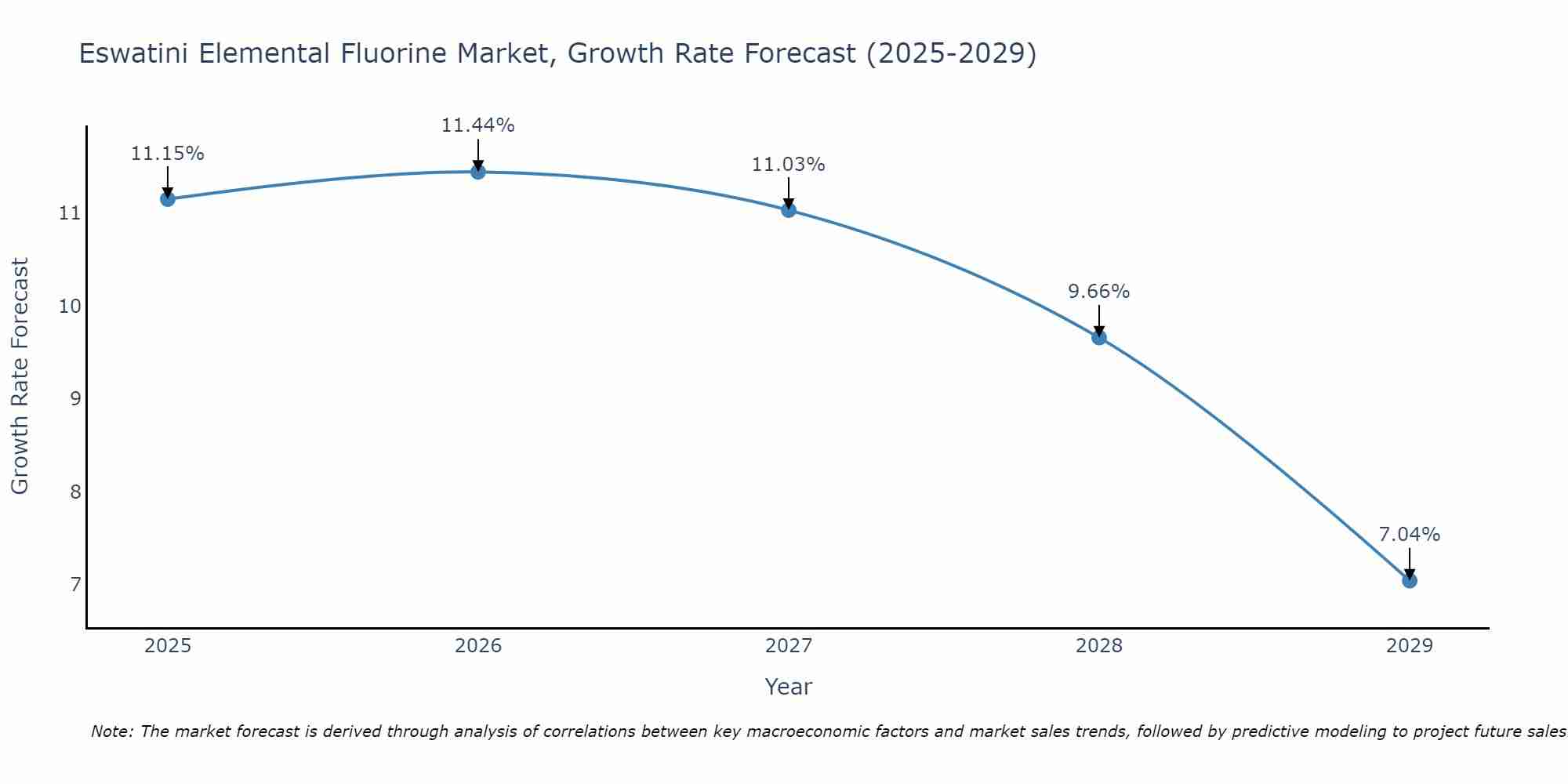 Eswatini Elemental Fluorine Market Size Growth Rate