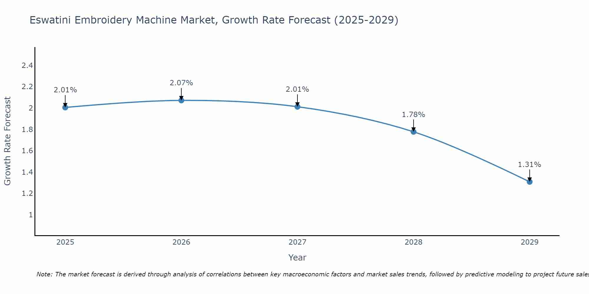 Eswatini Embroidery Machine Market Growth Rate