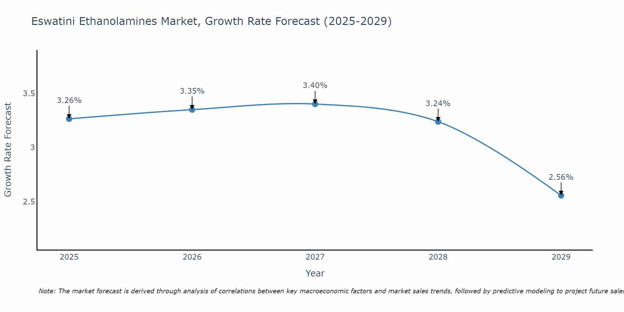 Eswatini Ethanolamines Market Growth Rate