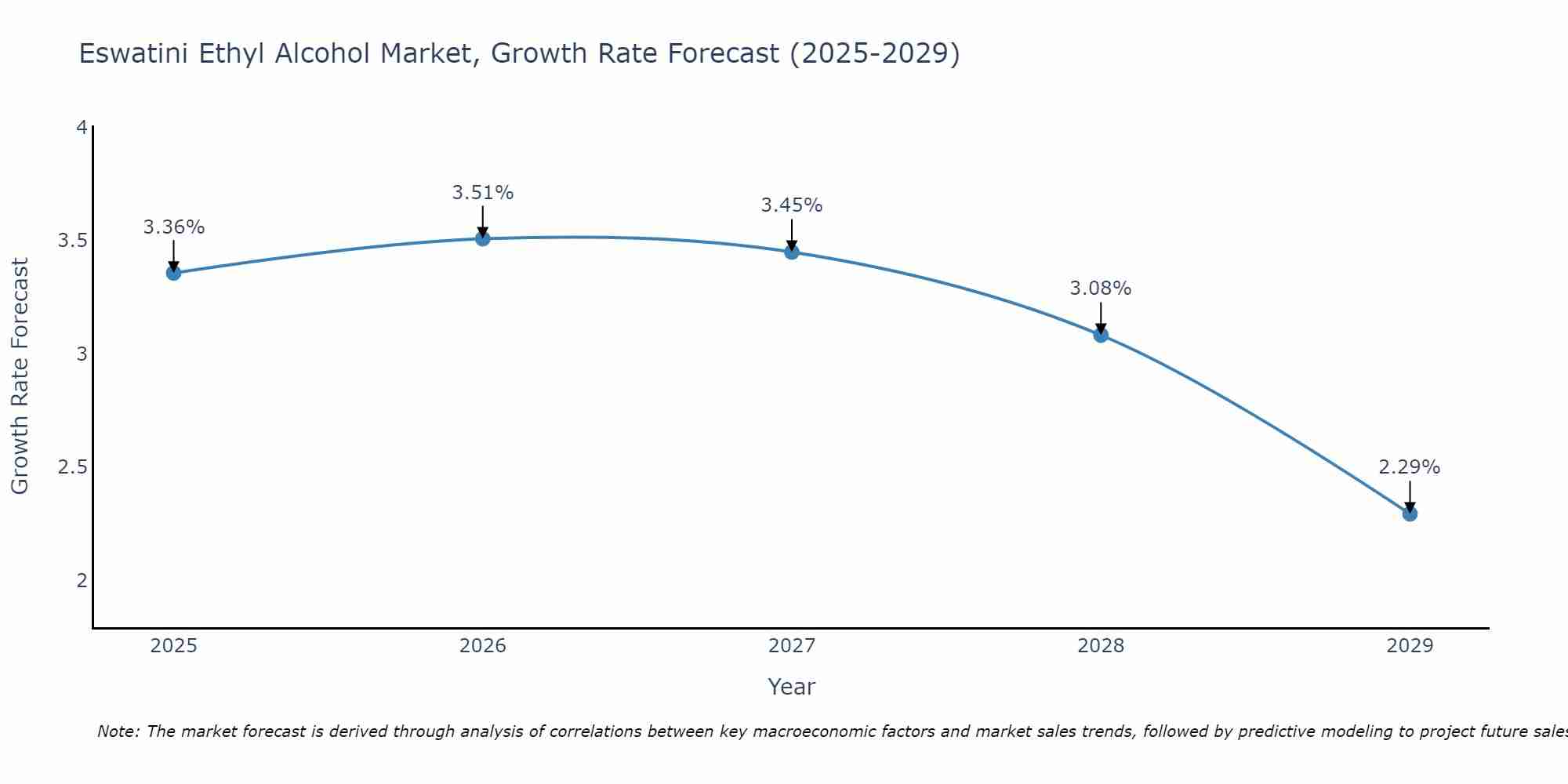 Eswatini Ethyl Alcohol Market Growth Rate