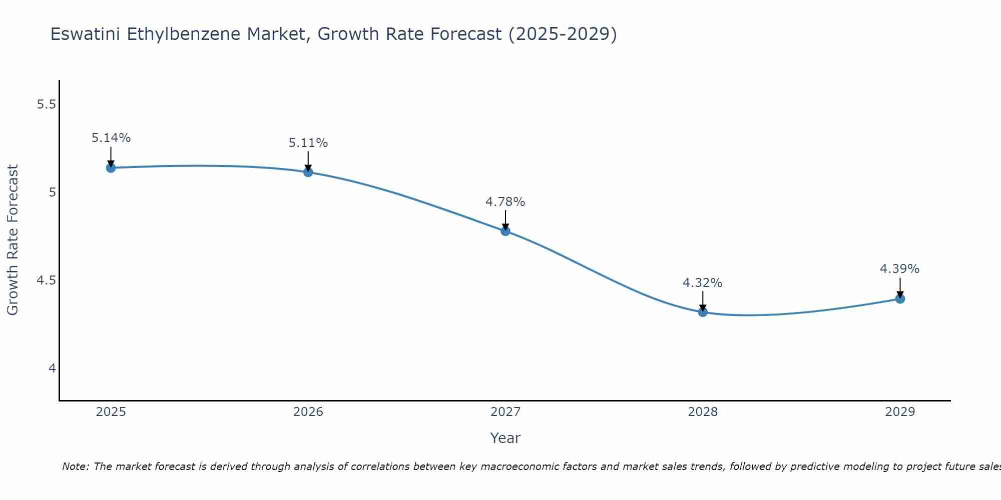 Eswatini Ethylbenzene Market Size Growth Rate
