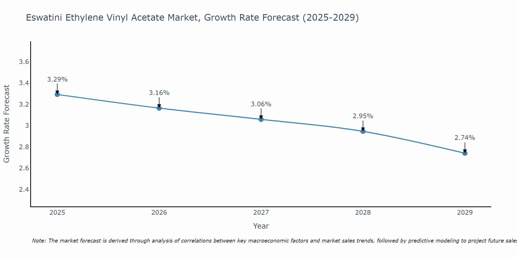 Eswatini Ethylene Vinyl Acetate Market Growth Rate