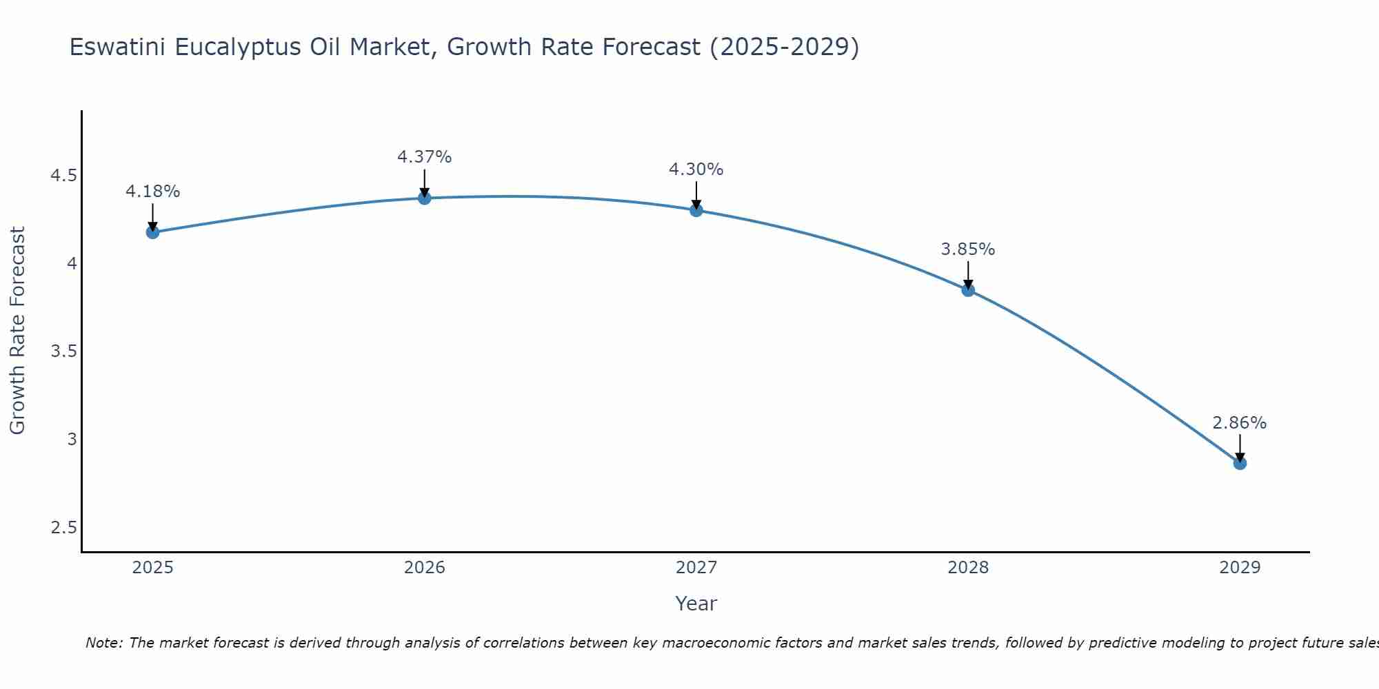 Eswatini Eucalyptus Oil Market Size Growth Rate