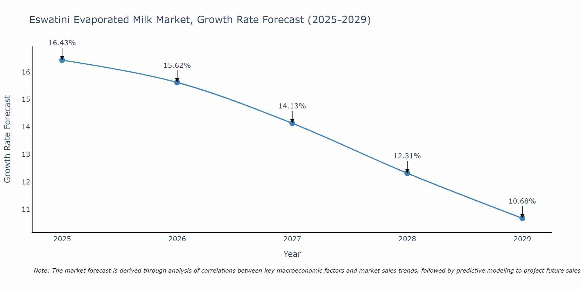 Eswatini Evaporated Milk Market Size Growth Rate