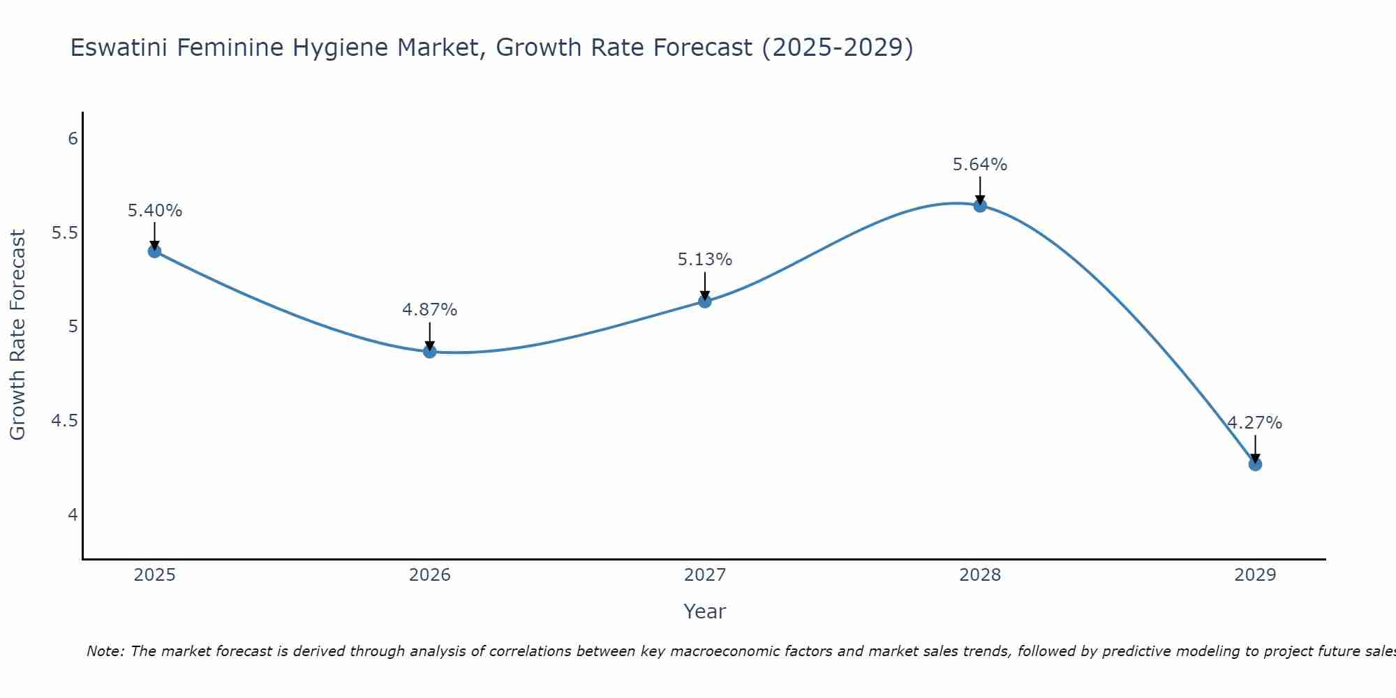 Eswatini Feminine Hygiene Market Size Growth Rate