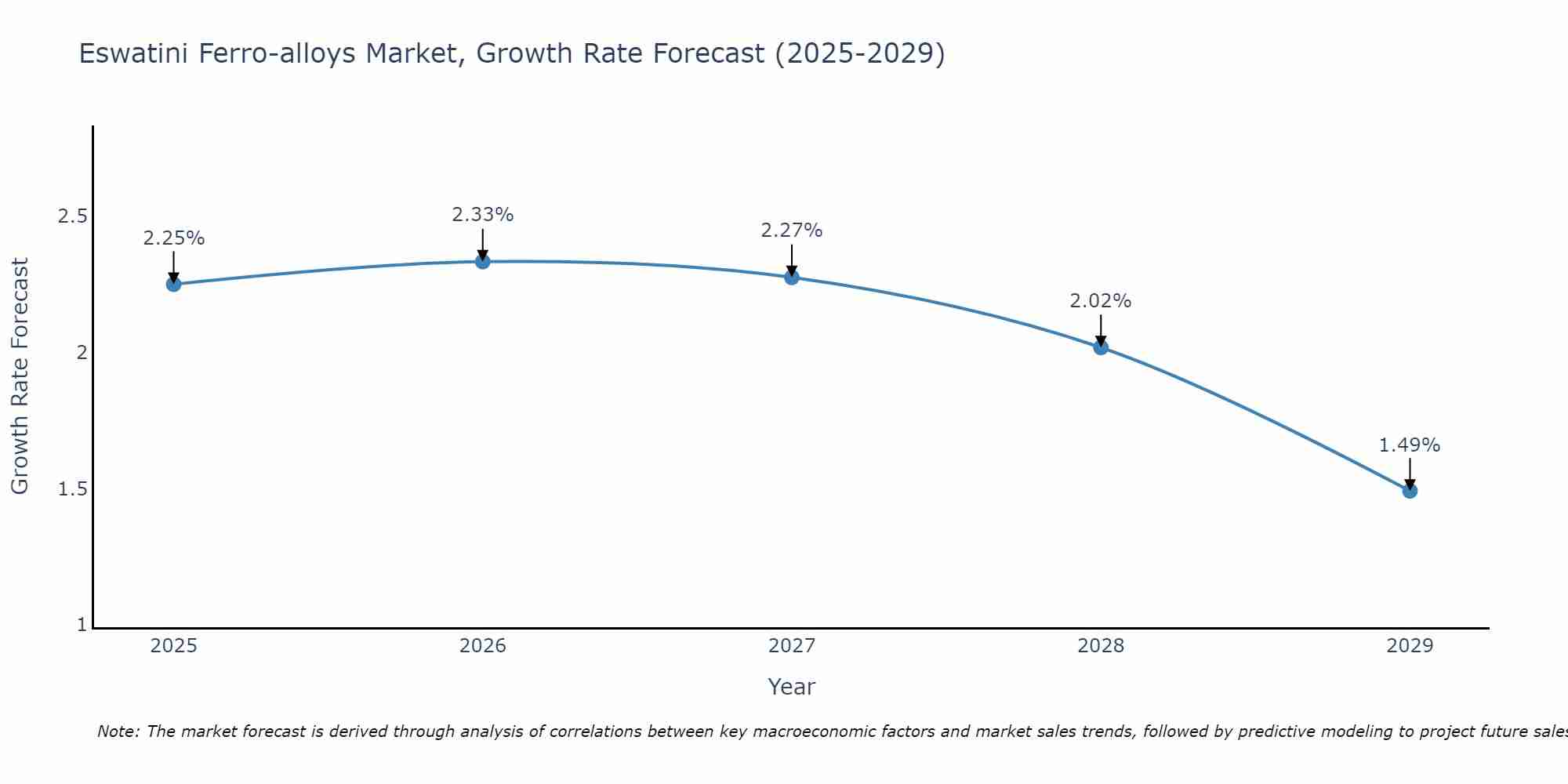 Eswatini Ferro-alloys Market Size Growth Rate