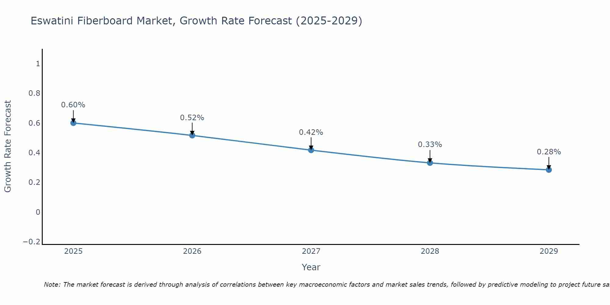 Eswatini Fiberboard Market Growth Rate