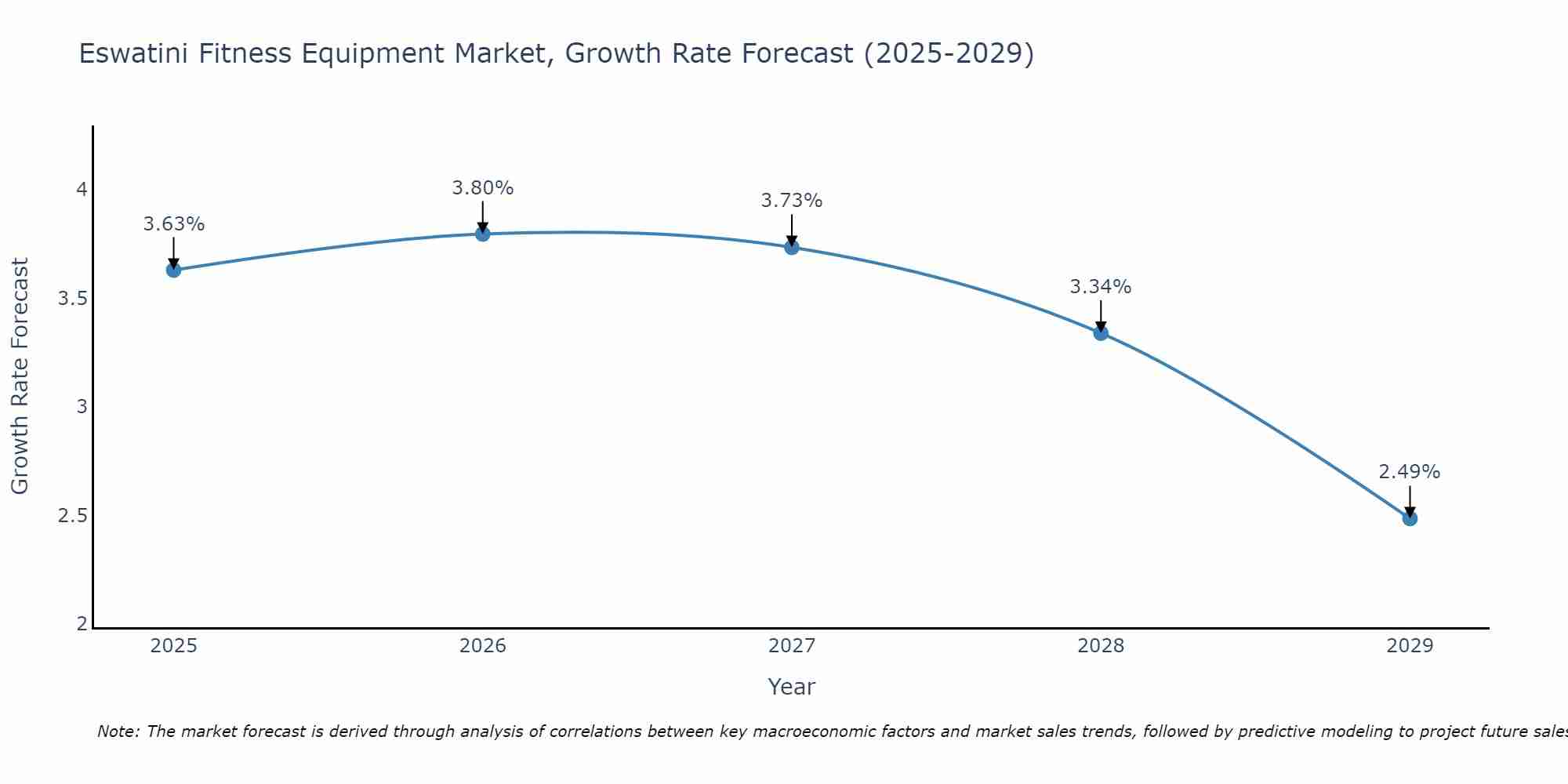 Eswatini Fitness Equipment Market Size Growth Rate