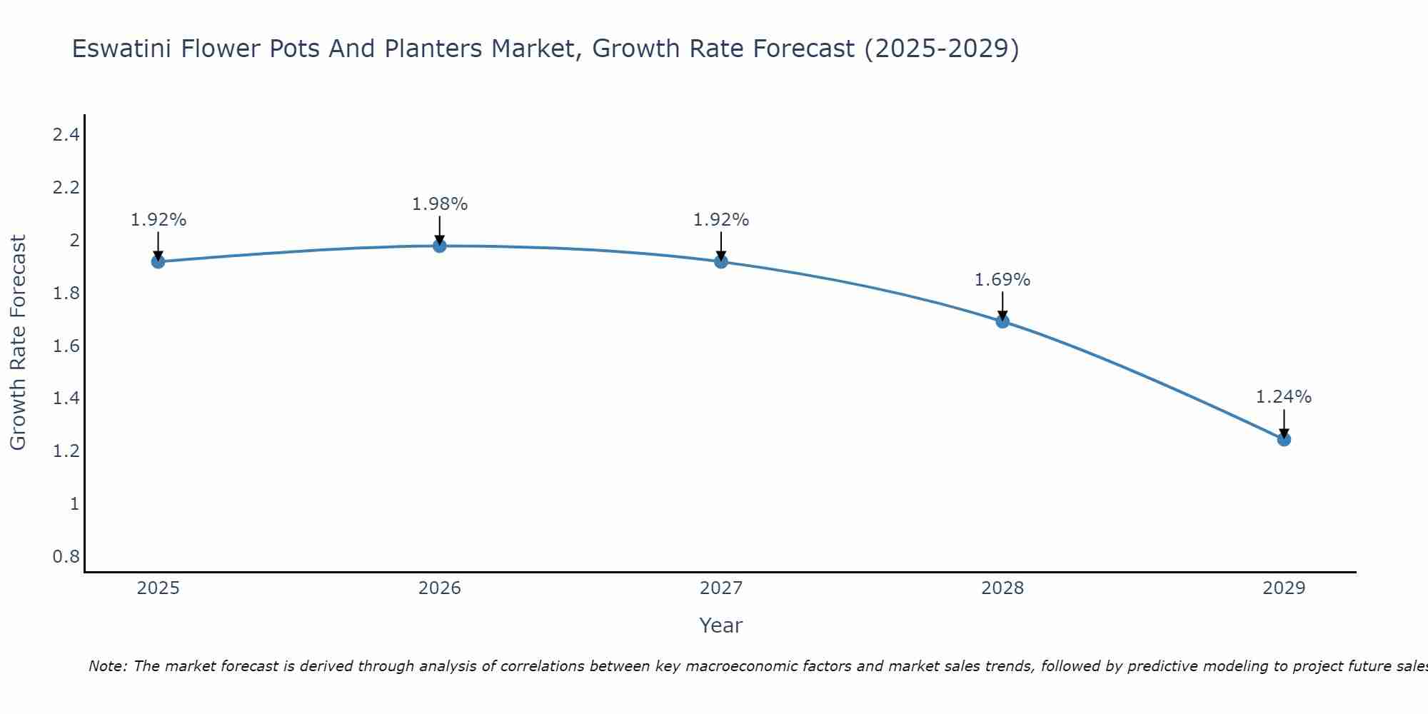 Eswatini Flower Pots And Planters Market Growth Rate