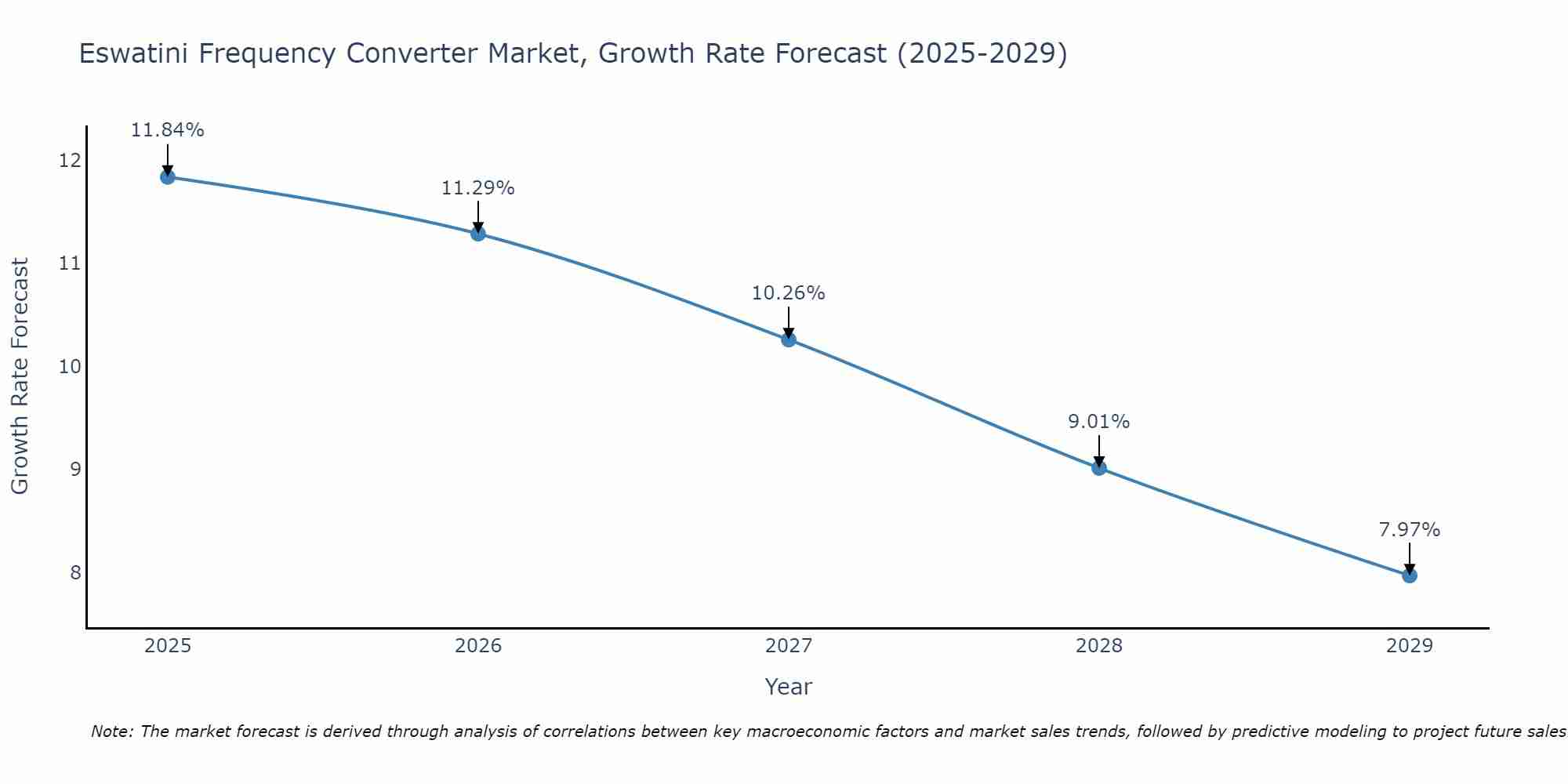 Eswatini Frequency Converter Market Growth Rate
