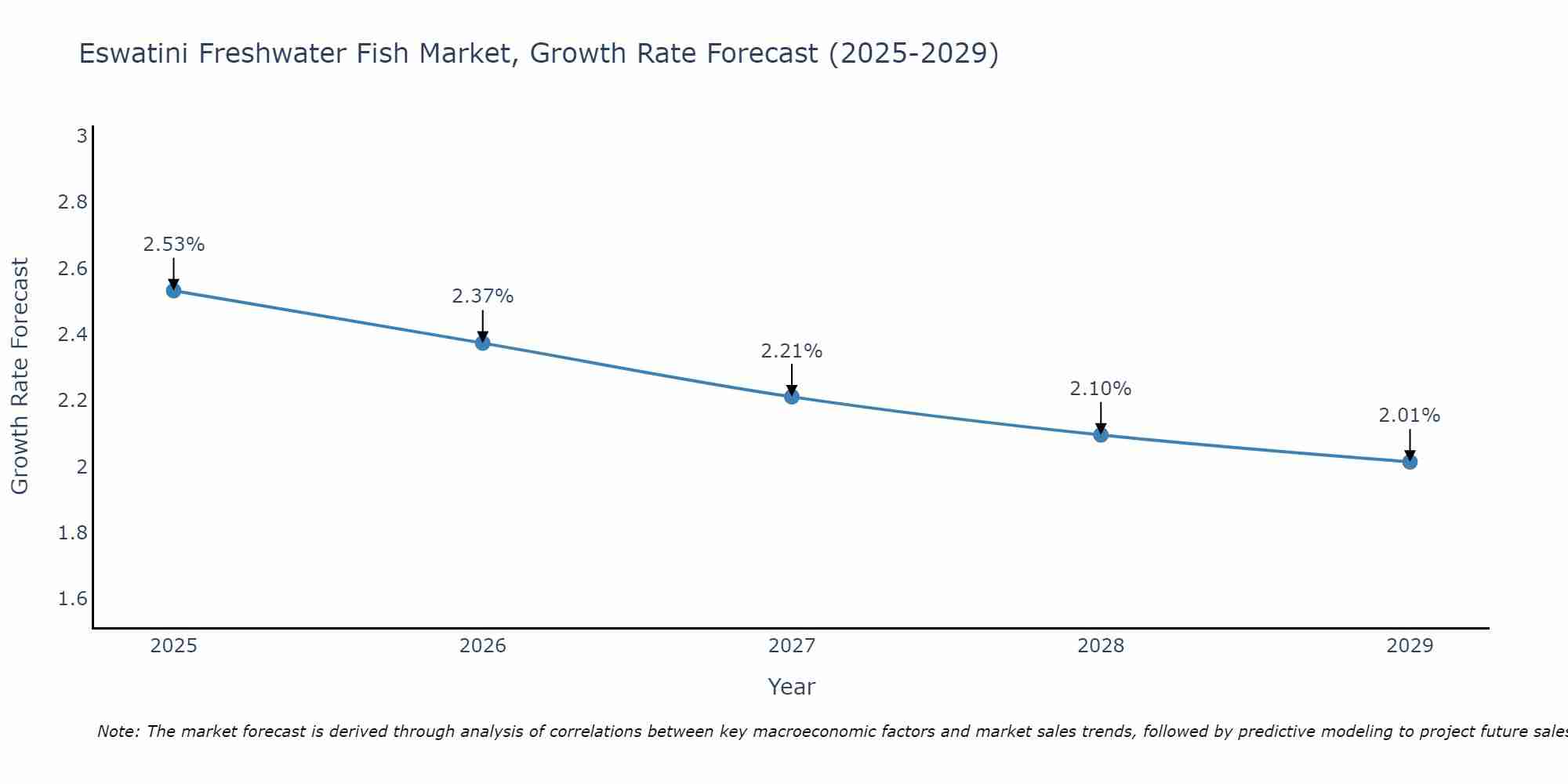 Eswatini Freshwater Fish Market Growth Rate