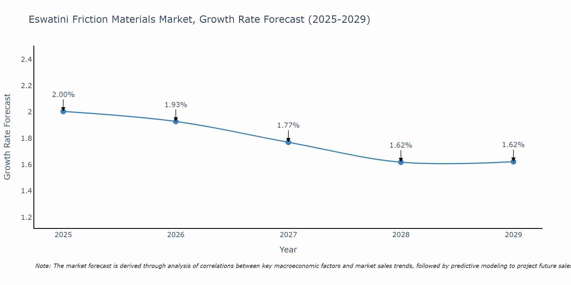 Eswatini Friction Materials Market Growth Rate