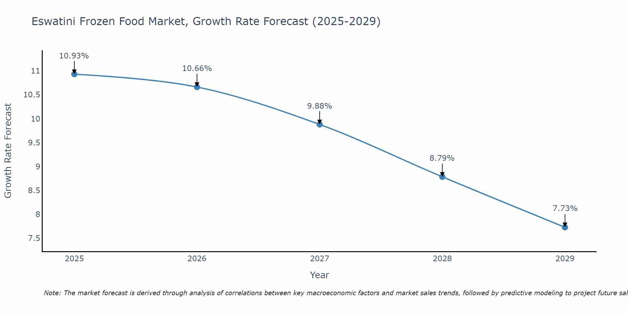 Eswatini Frozen Food Market Growth Rate