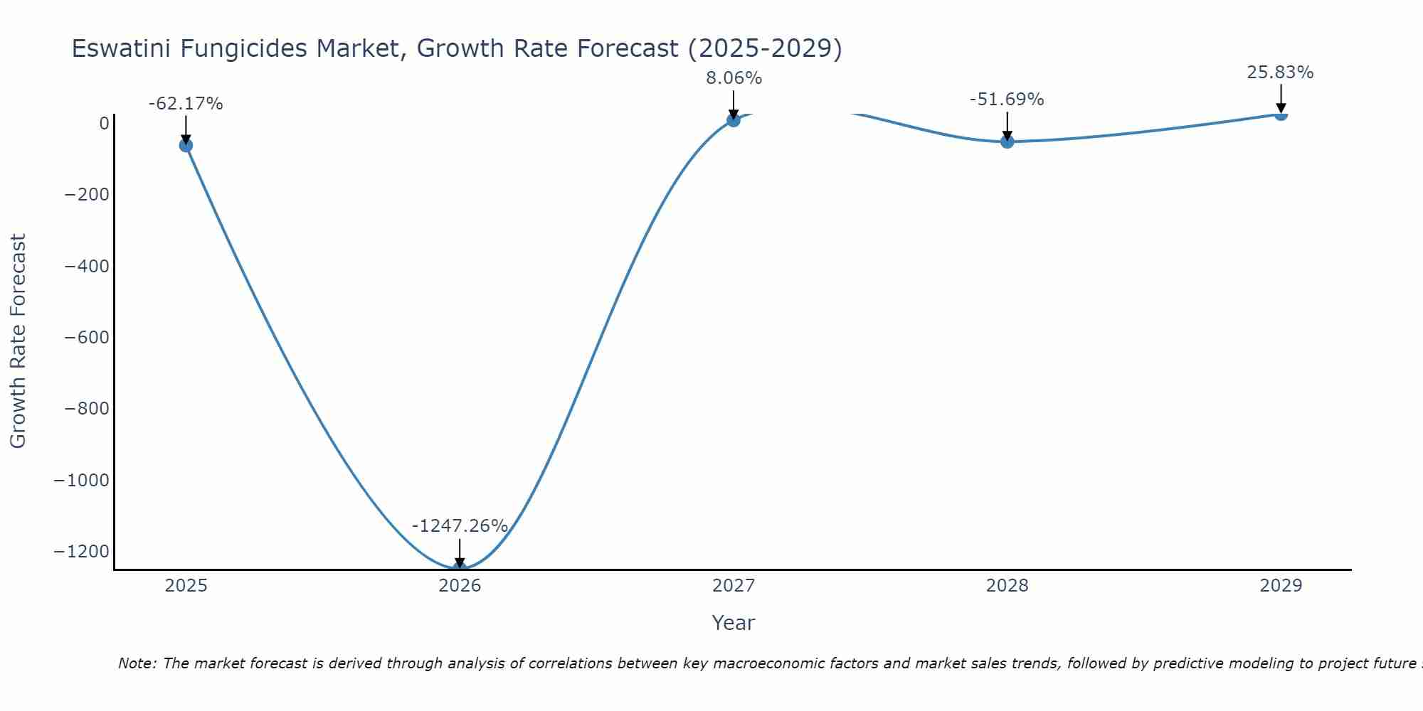 Eswatini Fungicides Market Growth Rate