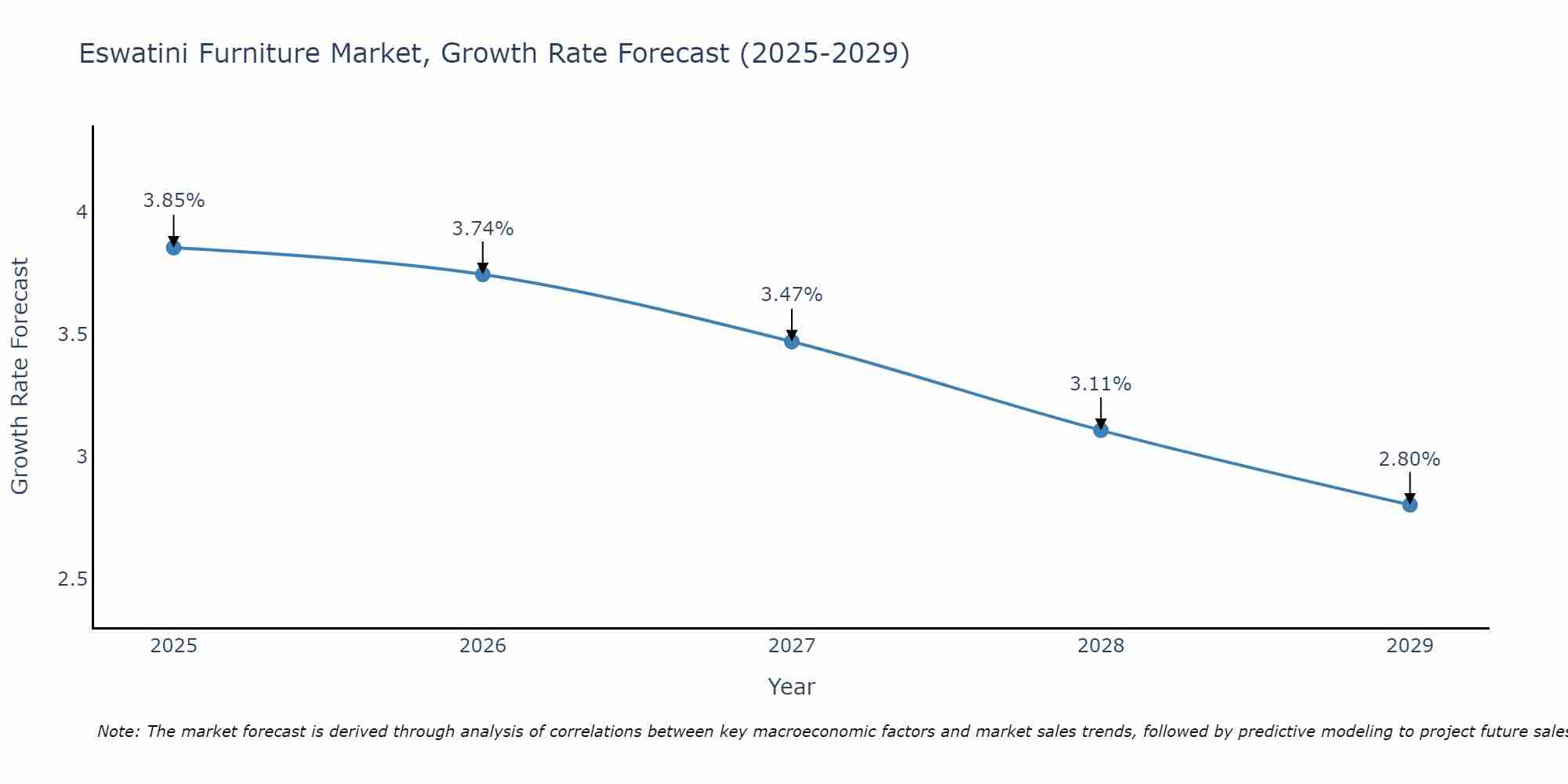 Eswatini Furniture Market Growth Rate