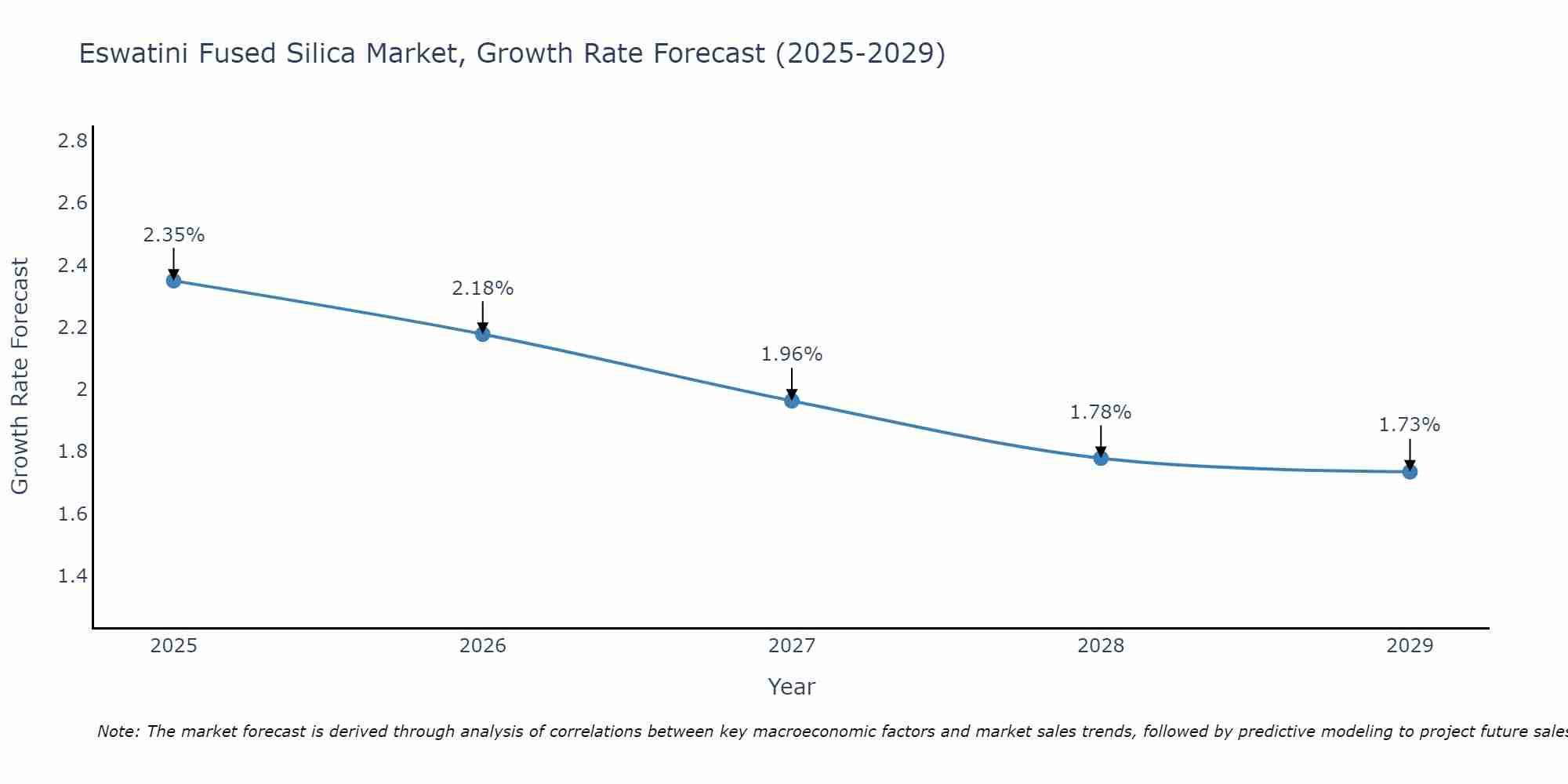 Eswatini Fused Silica Market Growth Rate