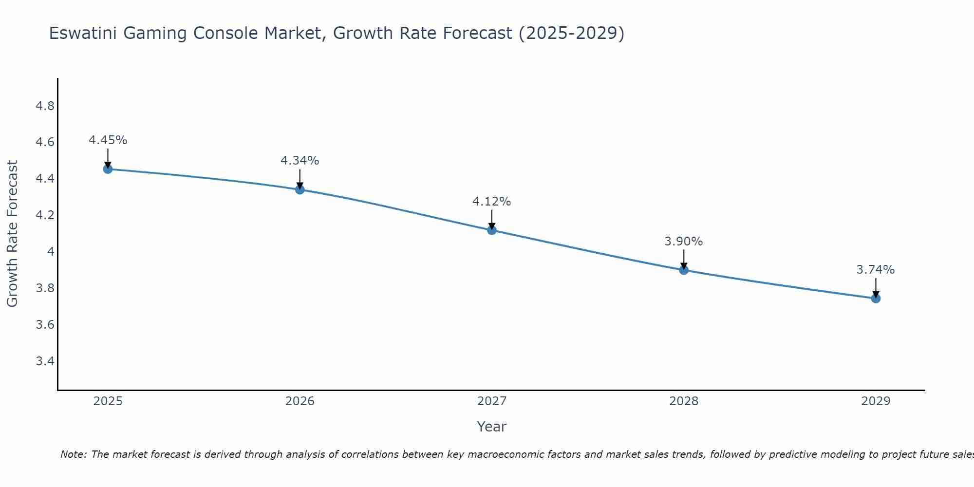 Eswatini Gaming Console Market Growth Rate