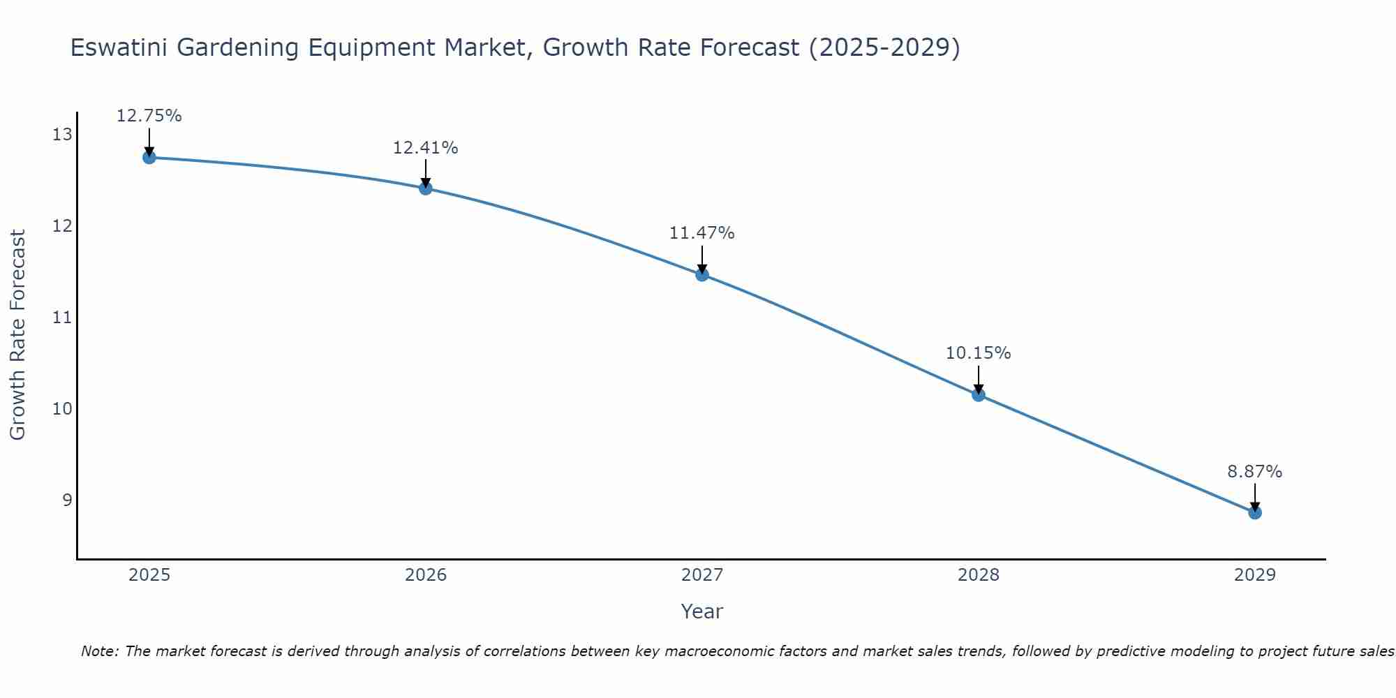 Eswatini Gardening Equipment Market Growth Rate