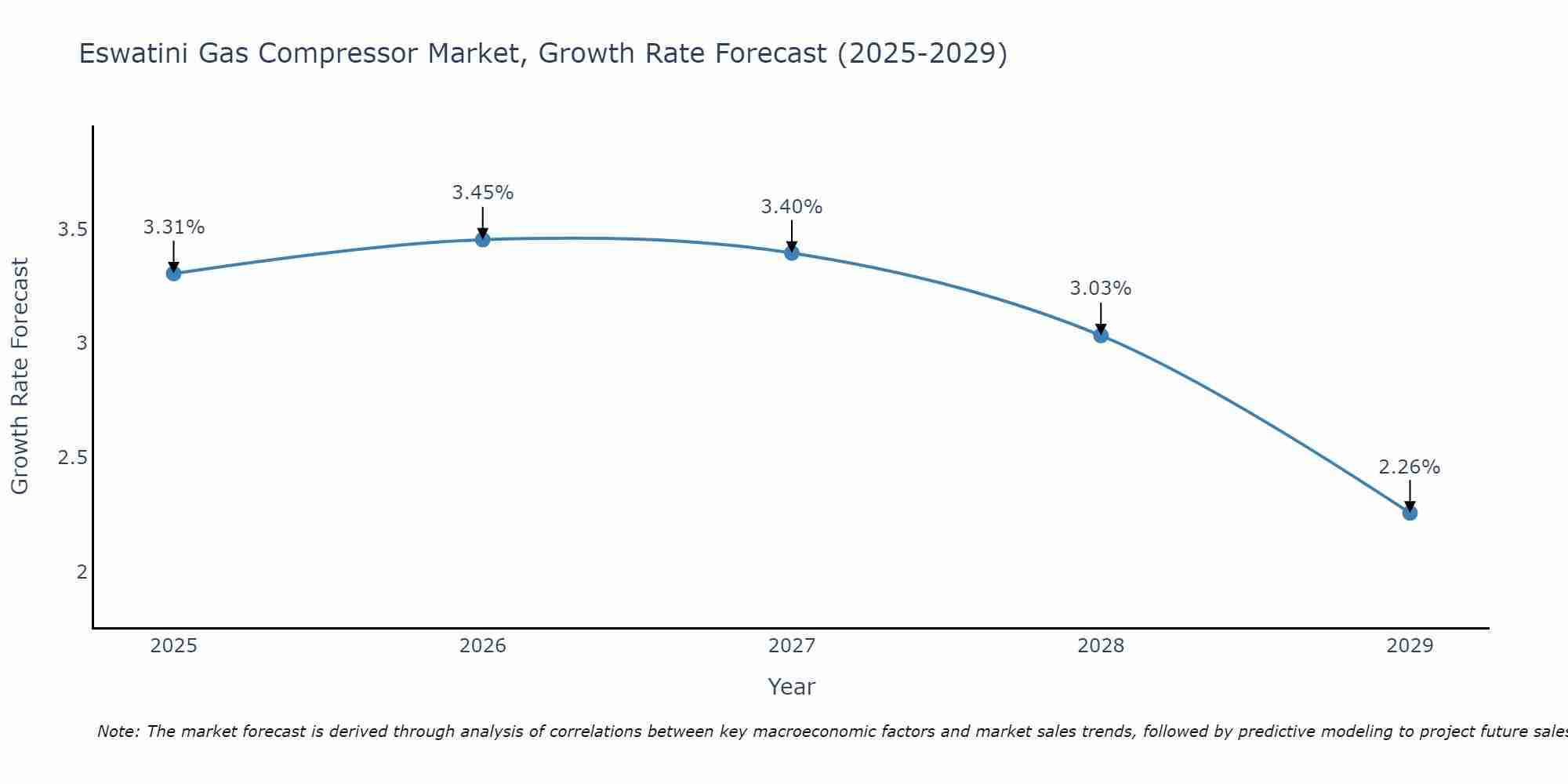 Eswatini Gas Compressor Market Growth Rate