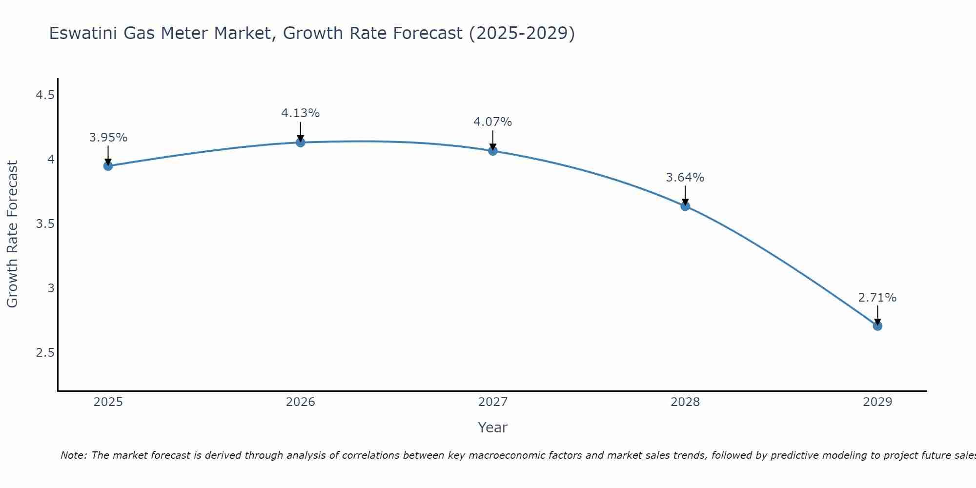 Eswatini Gas Meter Market Growth Rate