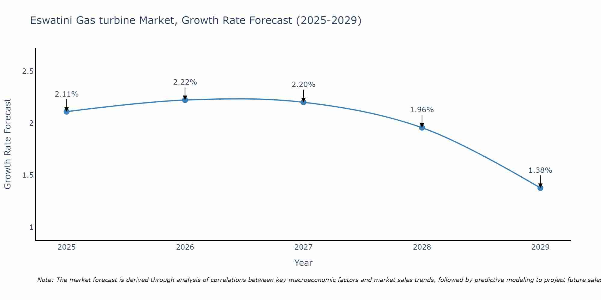 Eswatini Gas turbine Market Growth Rate