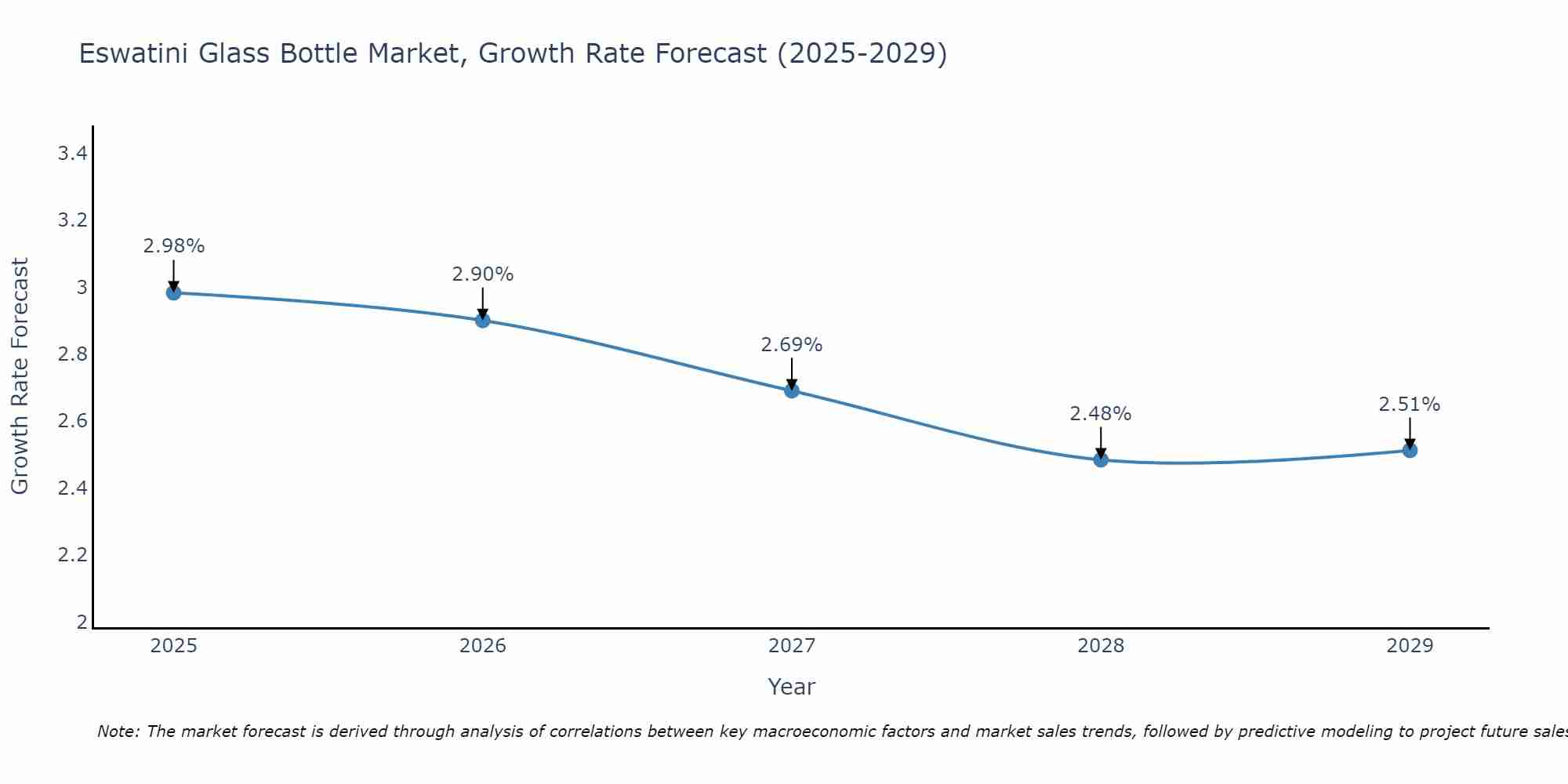 Eswatini Glass Bottle Market Size Growth Rate