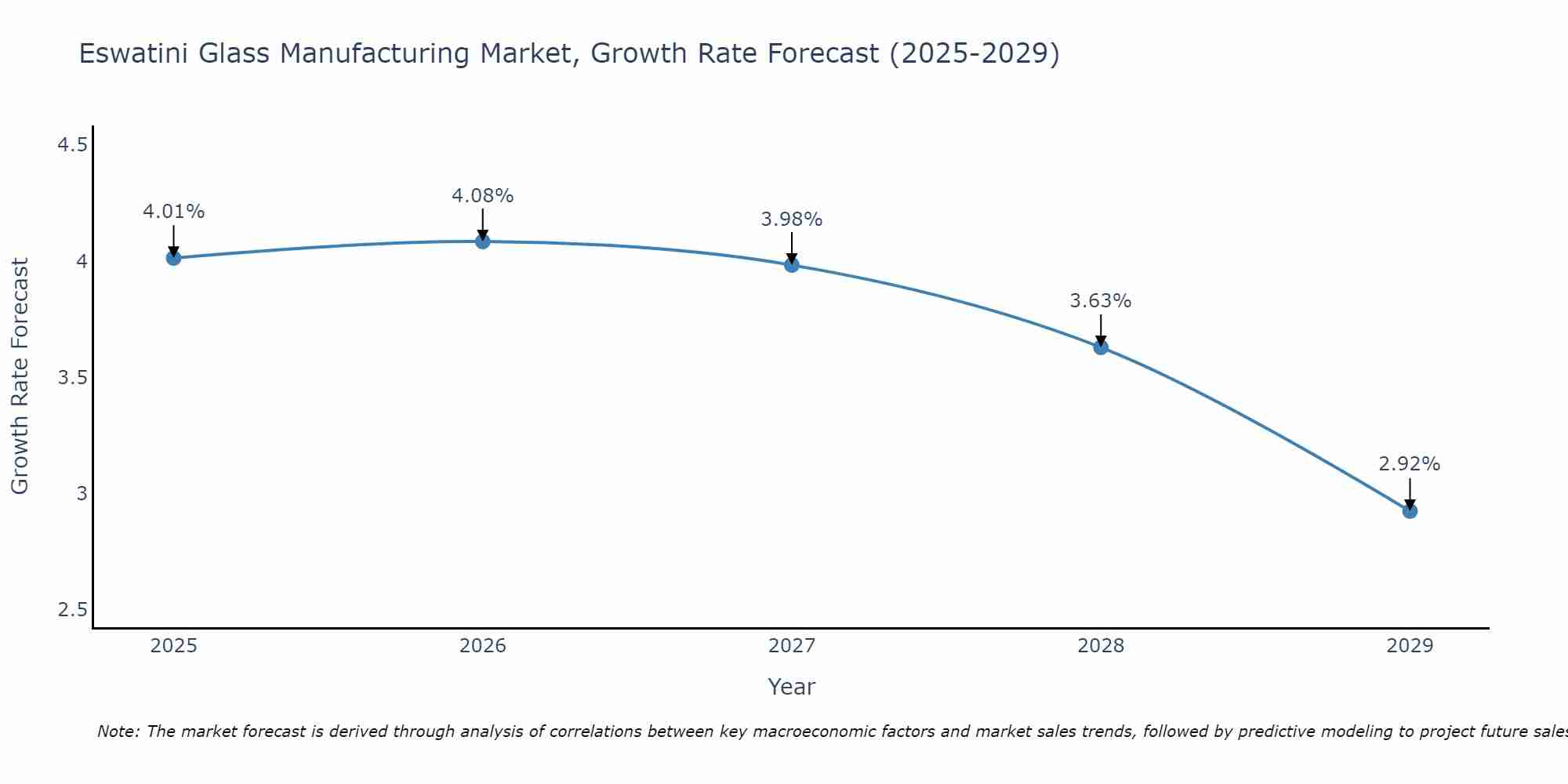Eswatini Glass Manufacturing Market Growth Rate