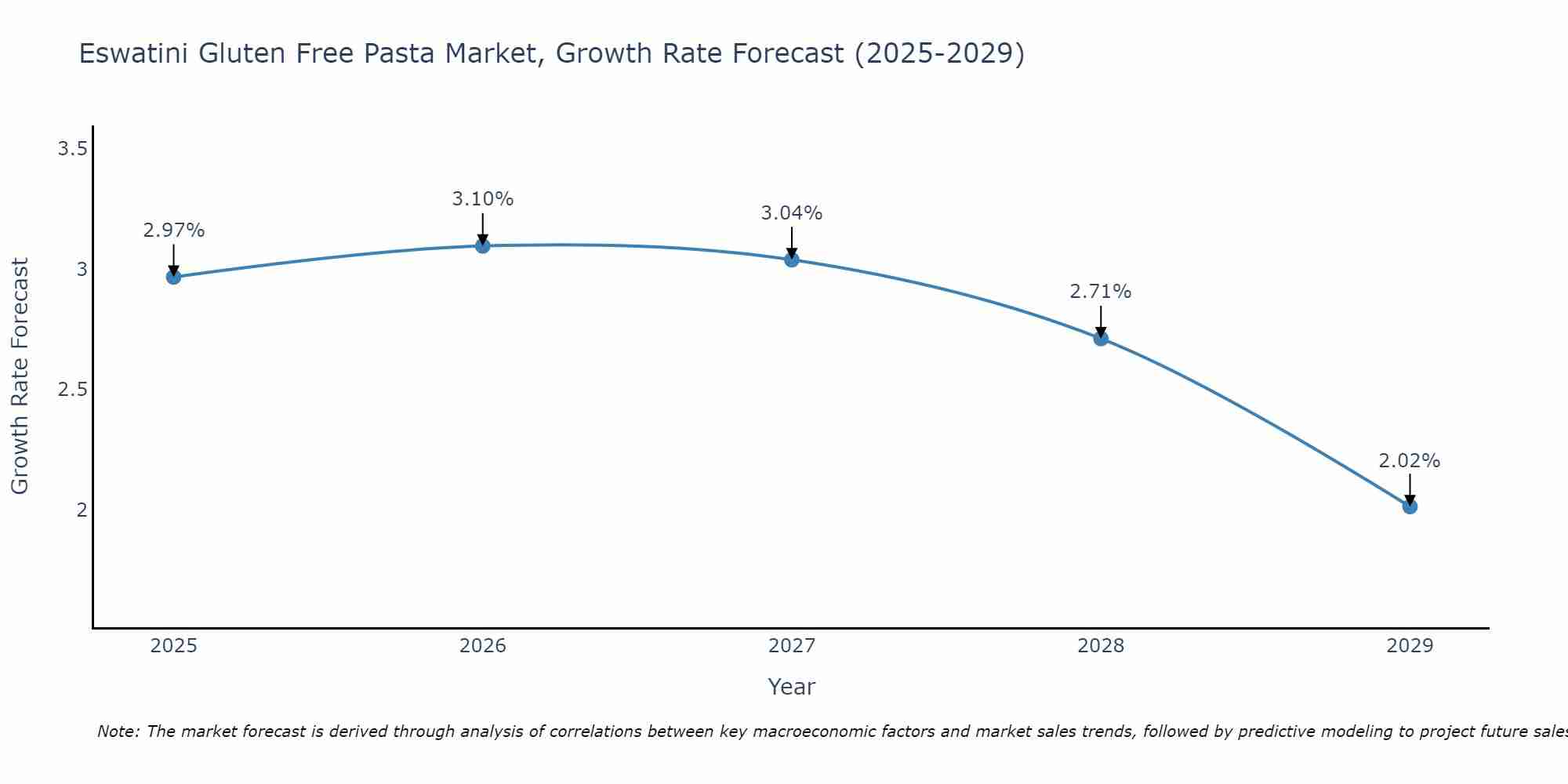 Eswatini Gluten Free Pasta Market Growth Rate