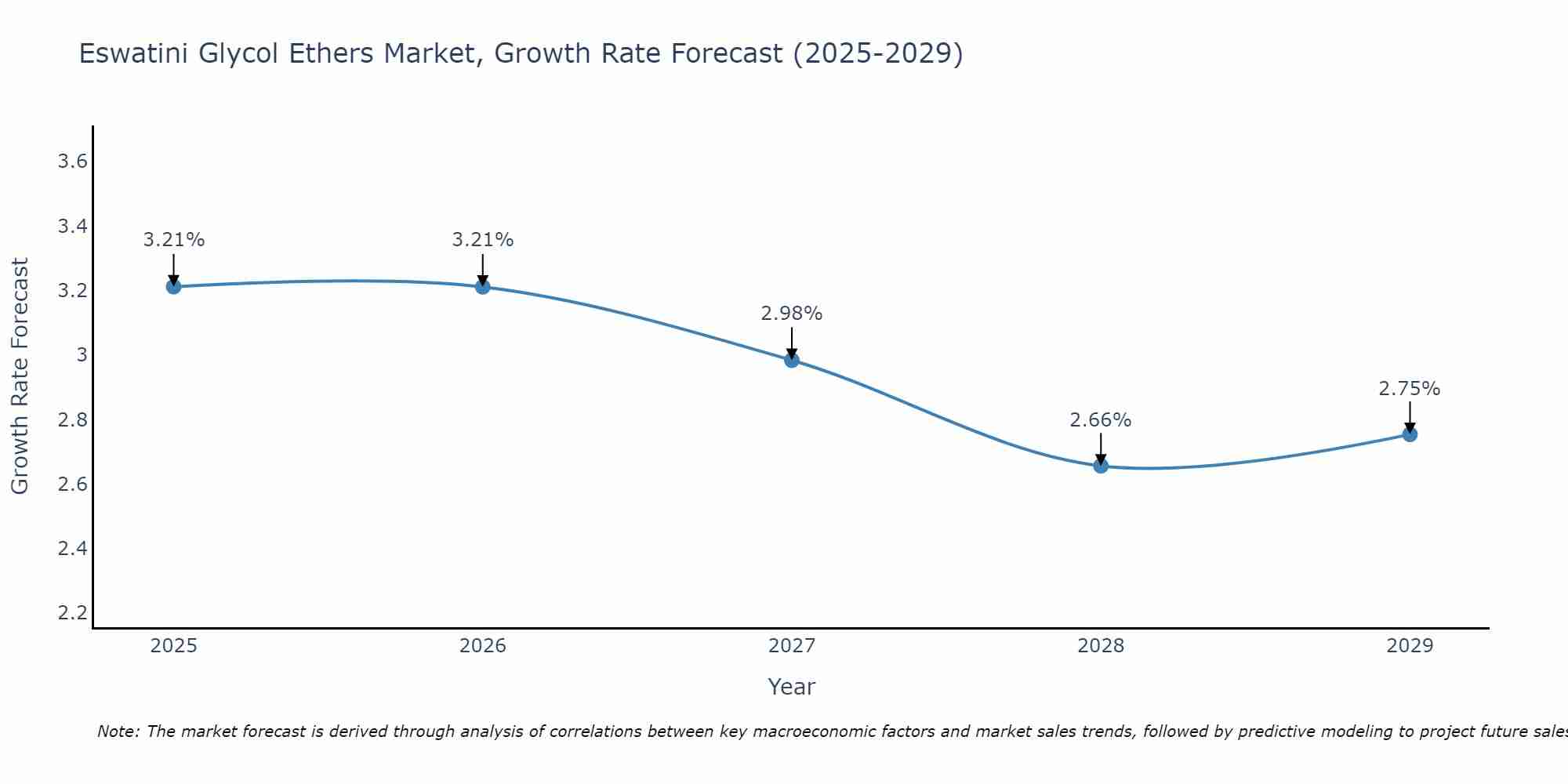 Eswatini Glycol Ethers Market Growth Rate