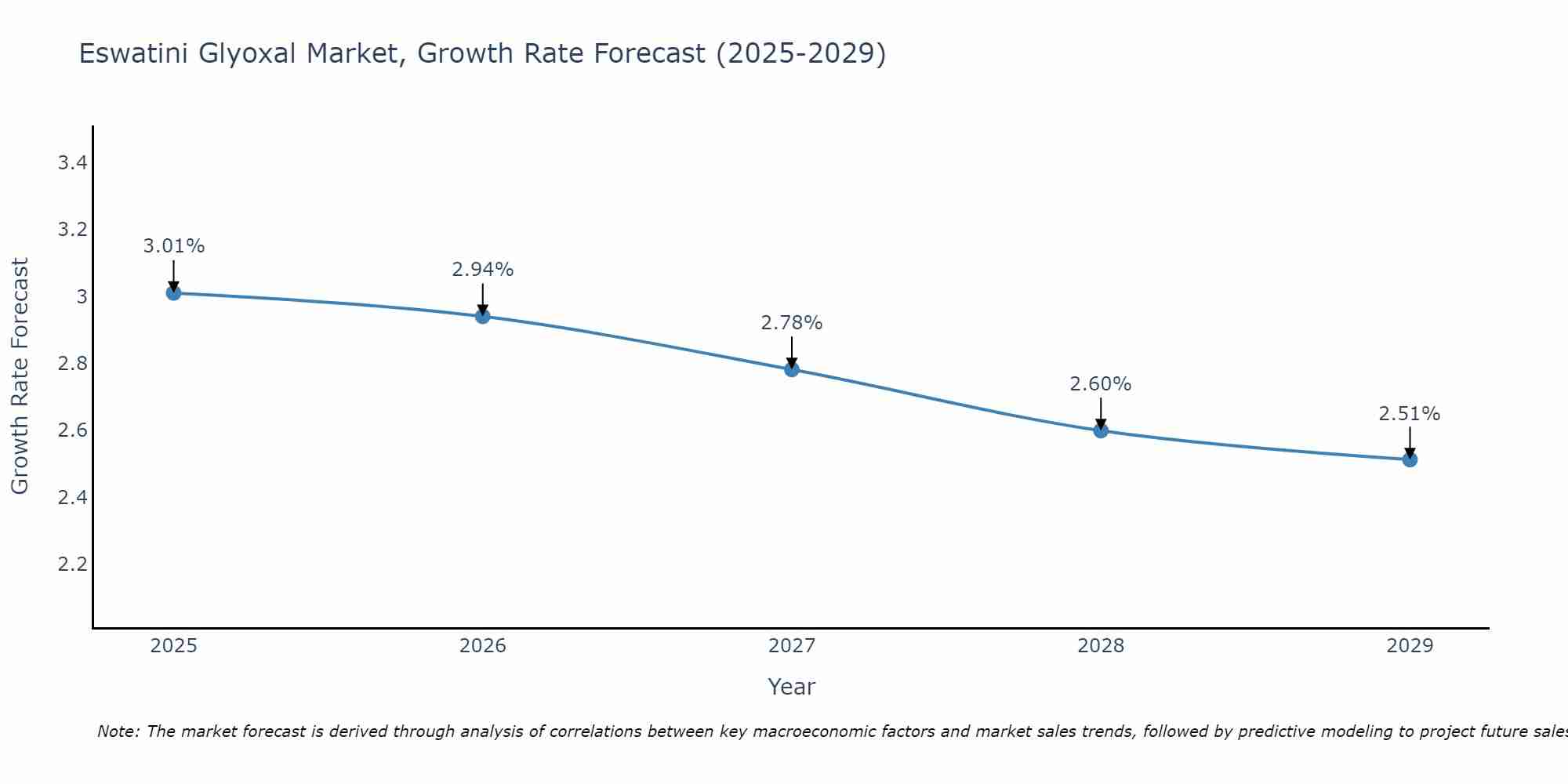 Eswatini Glyoxal Market Growth Rate